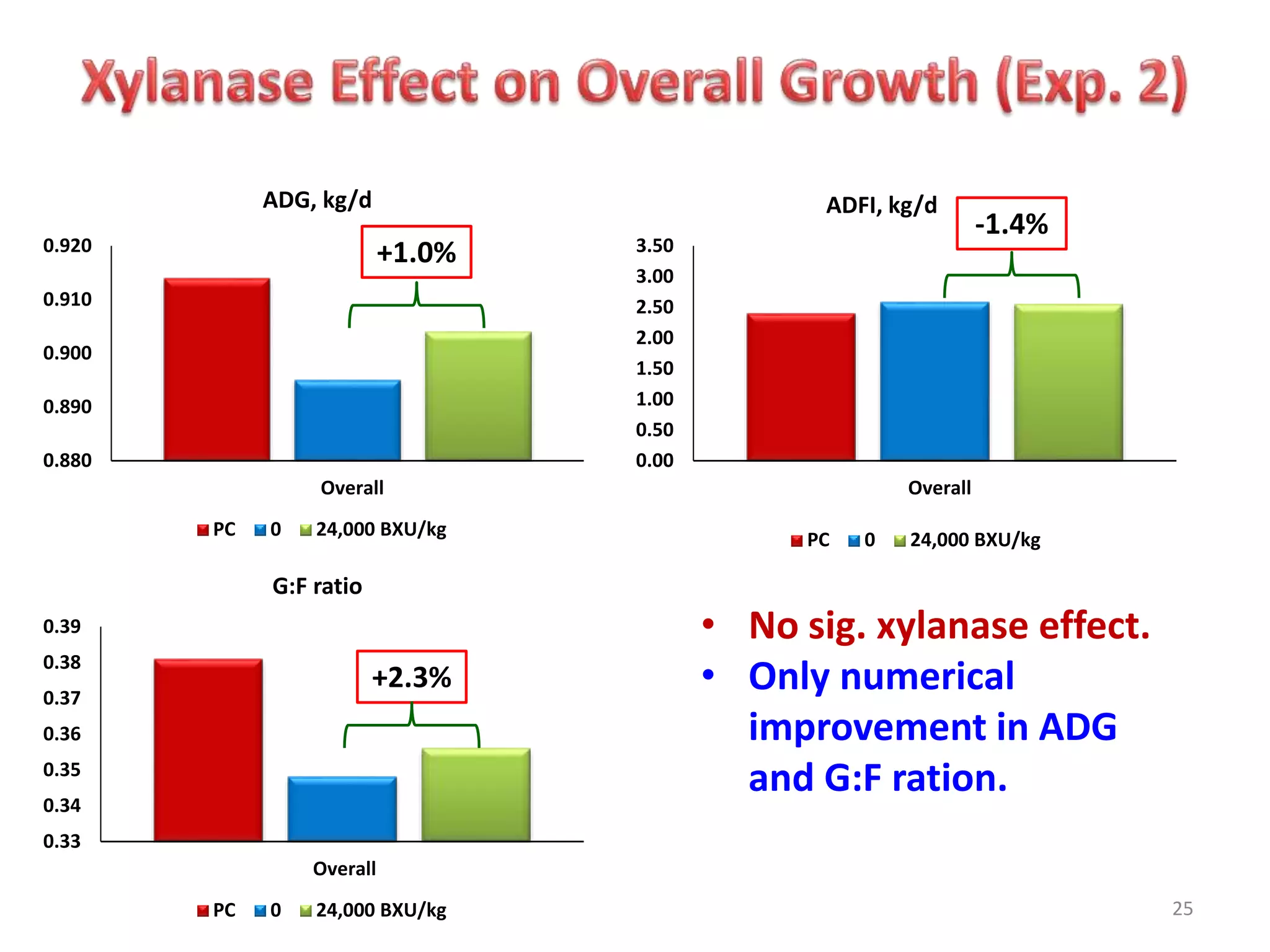 25
• No sig. xylanase effect.
• Only numerical
improvement in ADG
and G:F ration.
0.880
0.890
0.900
0.910
0.920
Overall
ADG, kg/d
PC 0 24,000 BXU/kg
0.00
0.50
1.00
1.50
2.00
2.50
3.00
3.50
Overall
ADFI, kg/d
PC 0 24,000 BXU/kg
0.33
0.34
0.35
0.36
0.37
0.38
0.39
Overall
G:F ratio
PC 0 24,000 BXU/kg
+1.0%
+2.3%
-1.4%
 