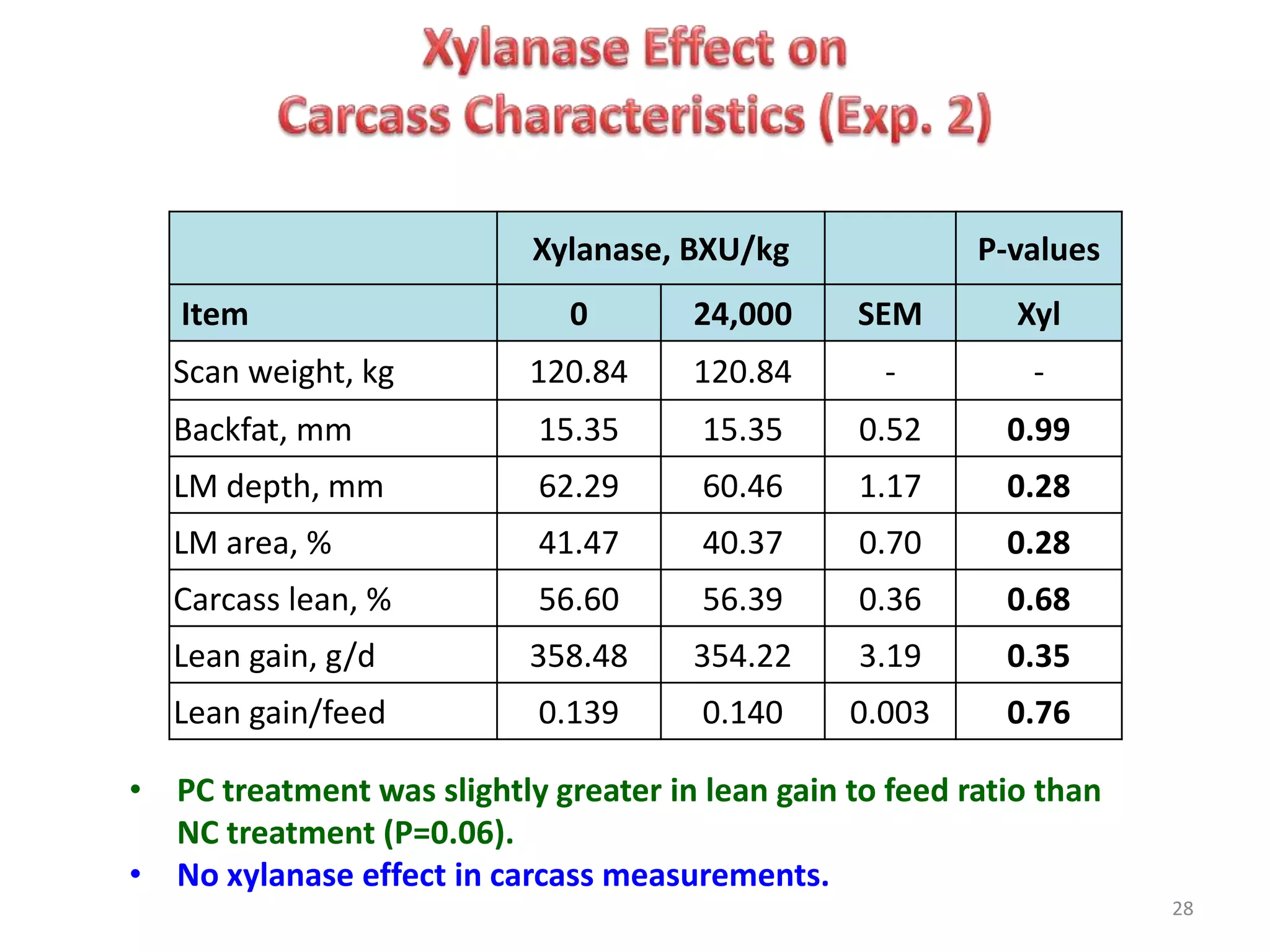 28
Xylanase, BXU/kg P-values
Item 0 24,000 SEM Xyl
Scan weight, kg 120.84 120.84 - -
Backfat, mm 15.35 15.35 0.52 0.99
LM depth, mm 62.29 60.46 1.17 0.28
LM area, % 41.47 40.37 0.70 0.28
Carcass lean, % 56.60 56.39 0.36 0.68
Lean gain, g/d 358.48 354.22 3.19 0.35
Lean gain/feed 0.139 0.140 0.003 0.76
• PC treatment was slightly greater in lean gain to feed ratio than
NC treatment (P=0.06).
• No xylanase effect in carcass measurements.
 