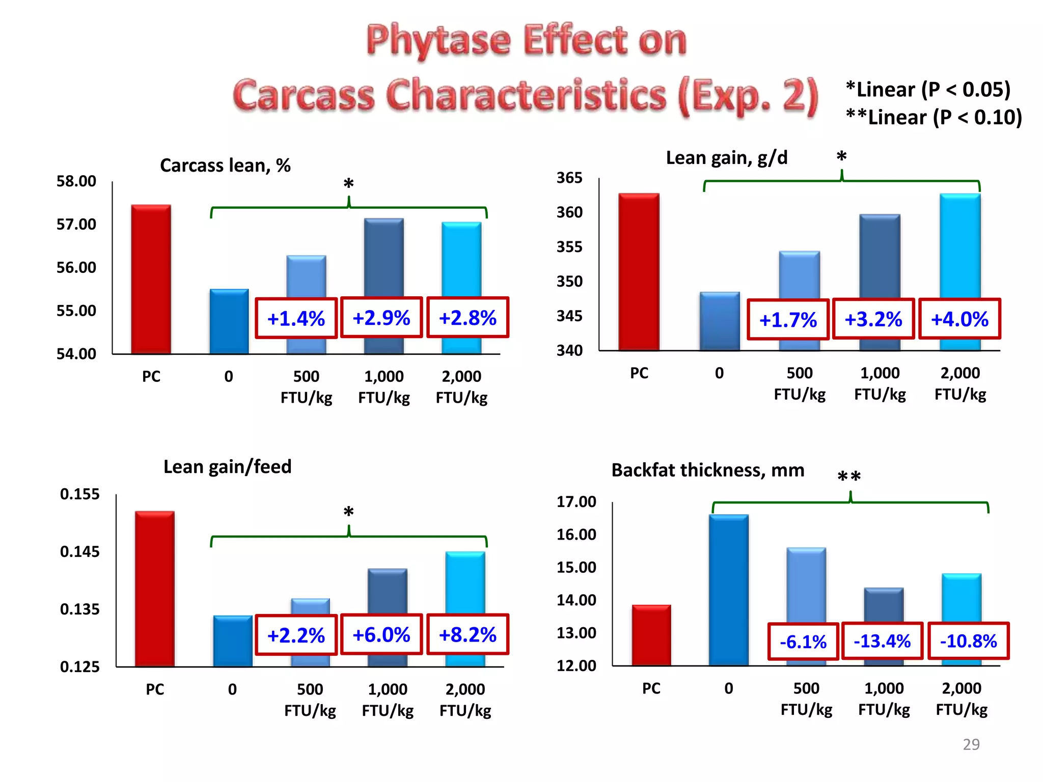 29
12.00
13.00
14.00
15.00
16.00
17.00
PC 0 500
FTU/kg
1,000
FTU/kg
2,000
FTU/kg
Backfat thickness, mm
54.00
55.00
56.00
57.00
58.00
PC 0 500
FTU/kg
1,000
FTU/kg
2,000
FTU/kg
Carcass lean, %
0.125
0.135
0.145
0.155
PC 0 500
FTU/kg
1,000
FTU/kg
2,000
FTU/kg
Lean gain/feed
340
345
350
355
360
365
PC 0 500
FTU/kg
1,000
FTU/kg
2,000
FTU/kg
Lean gain, g/d
*Linear (P < 0.05)
**Linear (P < 0.10)
+2.9% +3.2%
+6.0% -13.4%
+2.8% +4.0%
+8.2% -10.8%
+1.4% +1.7%
+2.2% -6.1%
*
*
*
**
 