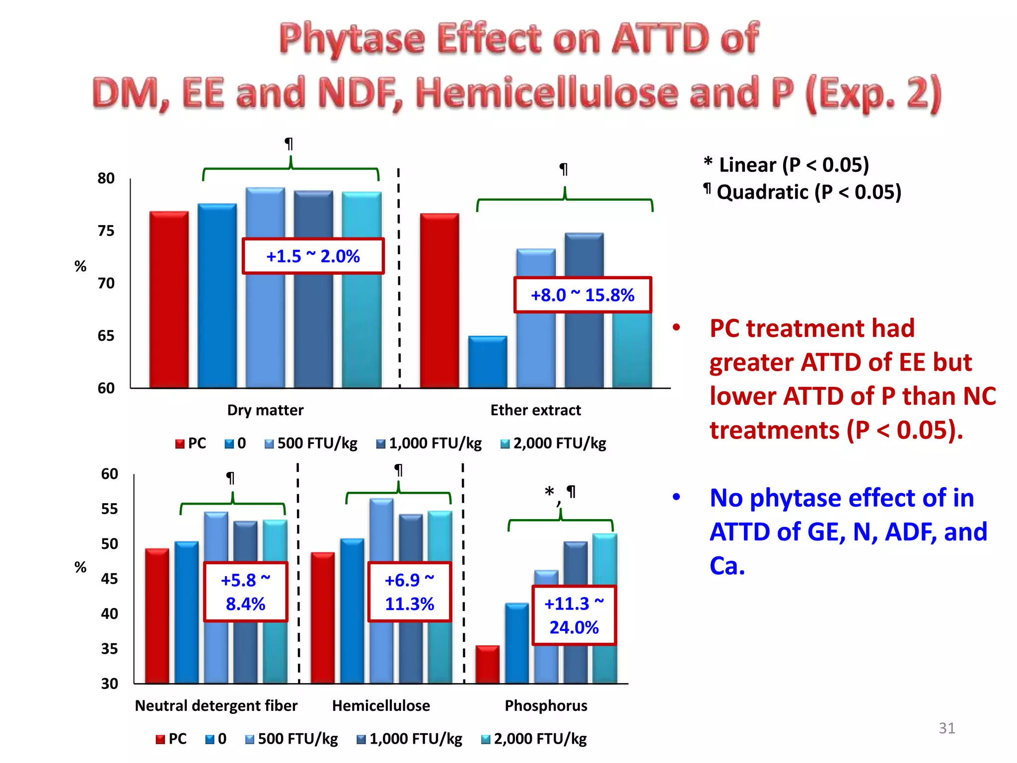 30
35
40
45
50
55
60
Neutral detergent fiber Hemicellulose Phosphorus
PC 0 500 FTU/kg 1,000 FTU/kg 2,000 FTU/kg
60
65
70
75
80
Dry matter Ether extract
PC 0 500 FTU/kg 1,000 FTU/kg 2,000 FTU/kg
31
* Linear (P < 0.05)
¶ Quadratic (P < 0.05)
*,¶
¶¶
¶
¶
• PC treatment had
greater ATTD of EE but
lower ATTD of P than NC
treatments (P < 0.05).
• No phytase effect of in
ATTD of GE, N, ADF, and
Ca.%
%
+1.5 ~ 2.0%
+8.0 ~ 15.8%
+5.8 ~
8.4%
+6.9 ~
11.3% +11.3 ~
24.0%
 