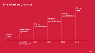 The road to „robots“
since 1958 
„Cruise Control“
today 2020 2030 2040
Driver
only
Assistance
systems
Partly
autonomous
Hi...