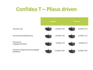 Delegate Chairman
Discussion only Confidea T-DD Confidea T-CD
Discussion & Voting (3 buttons) Confidea T-DV Confidea T-CV
Discussion &
Language Distribution
Confidea T-DI Confidea T-CI
Disussion, Voting (5 buttons) & Language
Distribution
Confidea T-DIV Confidea T-CIV
Confidea T – Plixus driven
 