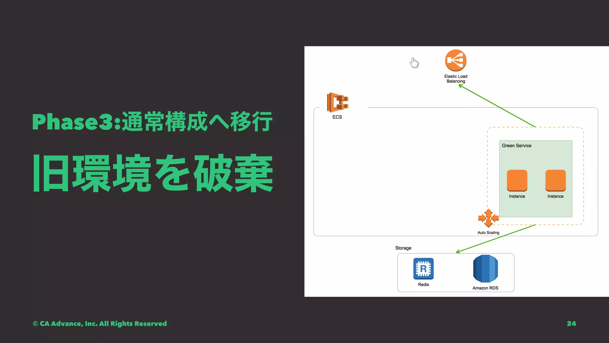Phase3:通常構成へ移行
旧環境を破棄
© CA Advance, Inc. All Rights Reserved 24
 