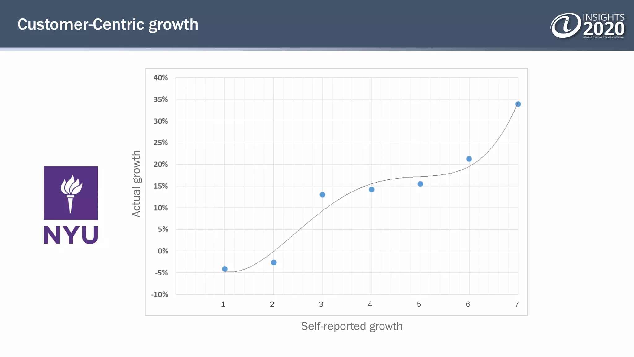 Customer-Centric growth
1 2 3 4 5 6 7
Self-reported growth
Actualgrowth
 