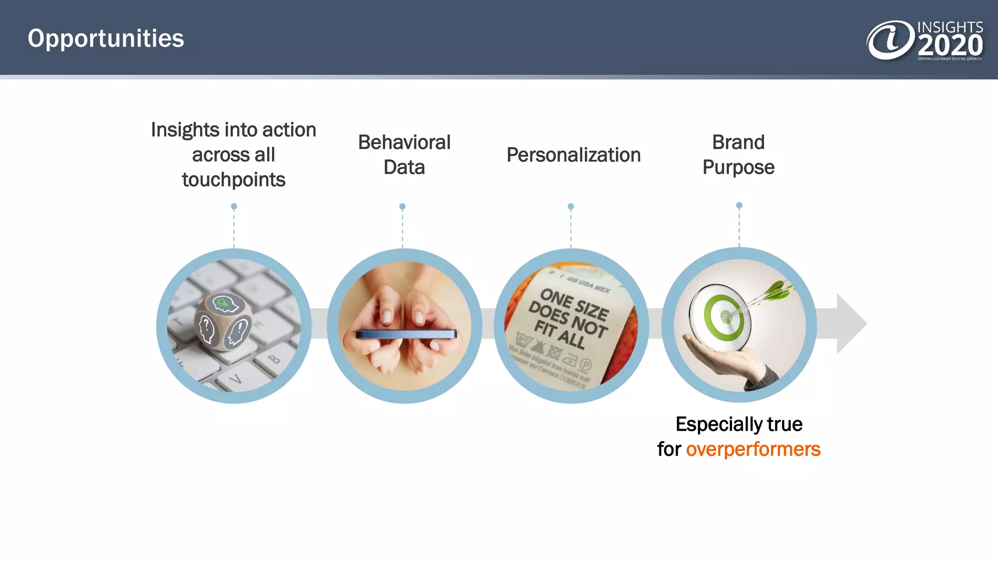 Opportunities
Insights into action
across all
touchpoints
Behavioral
Data
Personalization
Brand
Purpose
Especially true
for overperformers
 