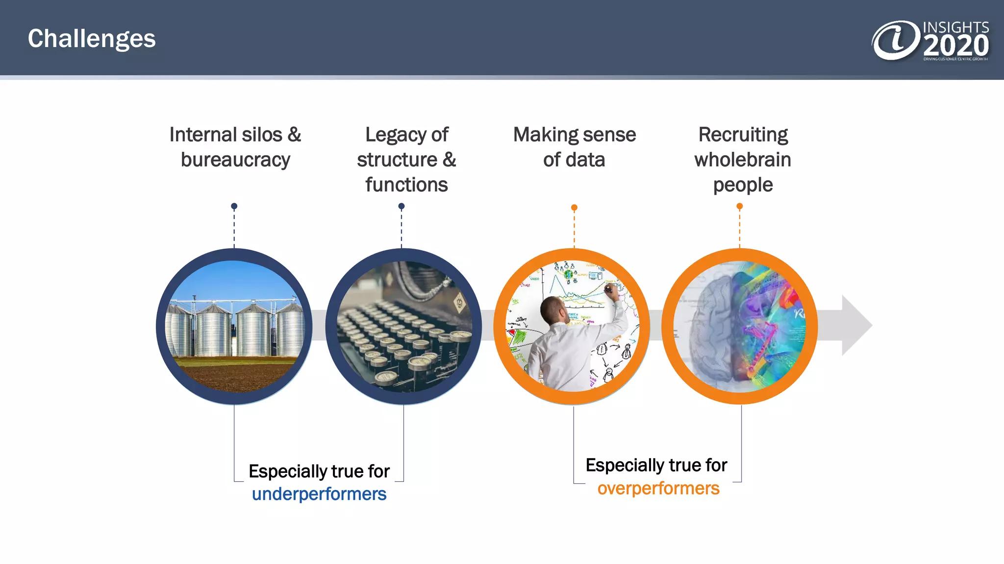 Challenges
Internal silos &
bureaucracy
Legacy of
structure &
functions
Making sense
of data
Recruiting
wholebrain
people
Especially true for
underperformers
Especially true for
overperformers
 