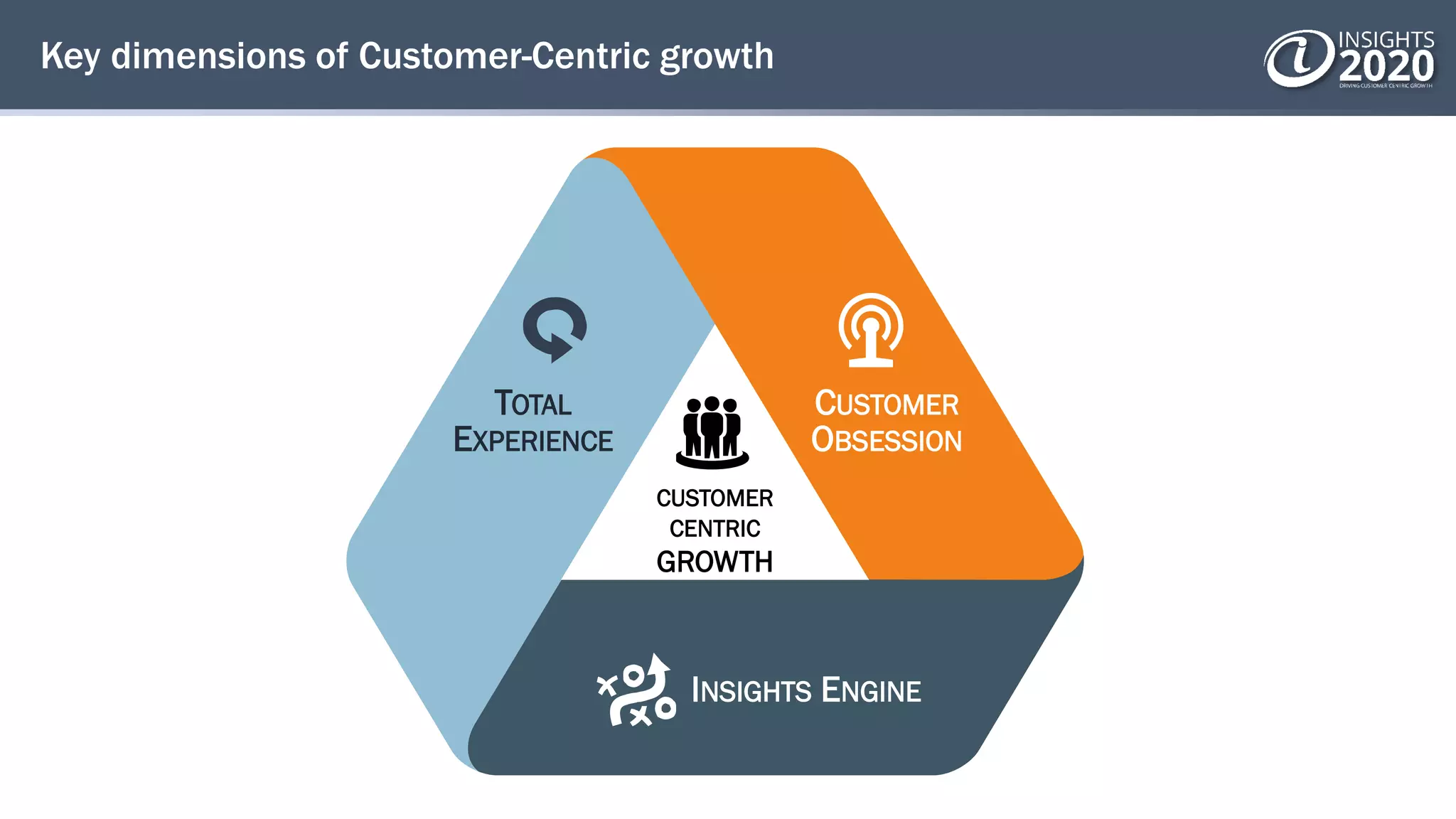 Key dimensions of Customer-Centric growth
CUSTOMER
CENTRIC
GROWTH
TOTAL
EXPERIENCE
CUSTOMER
OBSESSION
INSIGHTS ENGINE
 