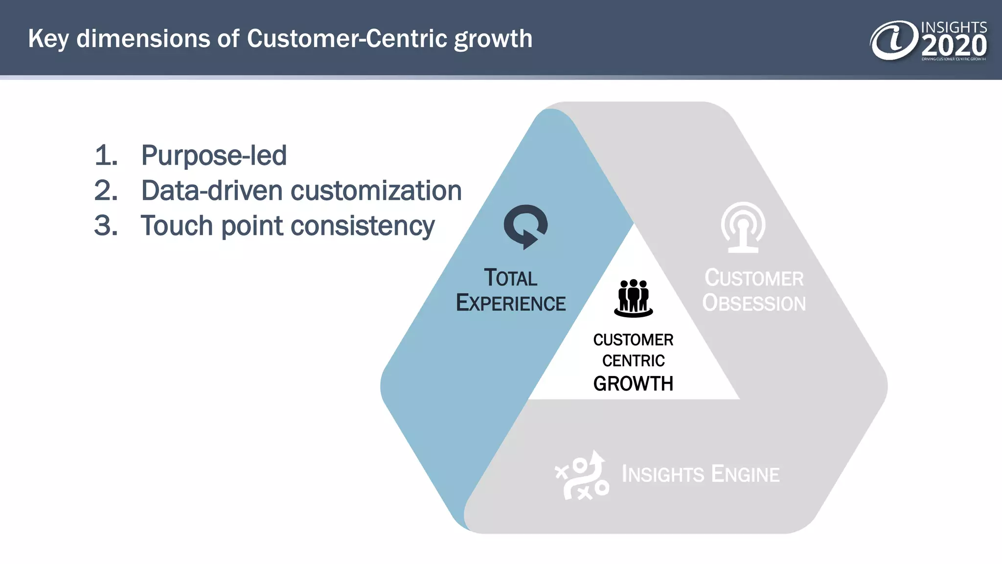 Key dimensions of Customer-Centric growth
1. Purpose-led
2. Data-driven customization
3. Touch point consistency
TOTAL
EXPERIENCE
CUSTOMER
OBSESSION
INSIGHTS ENGINE
CUSTOMER
CENTRIC
GROWTH
 