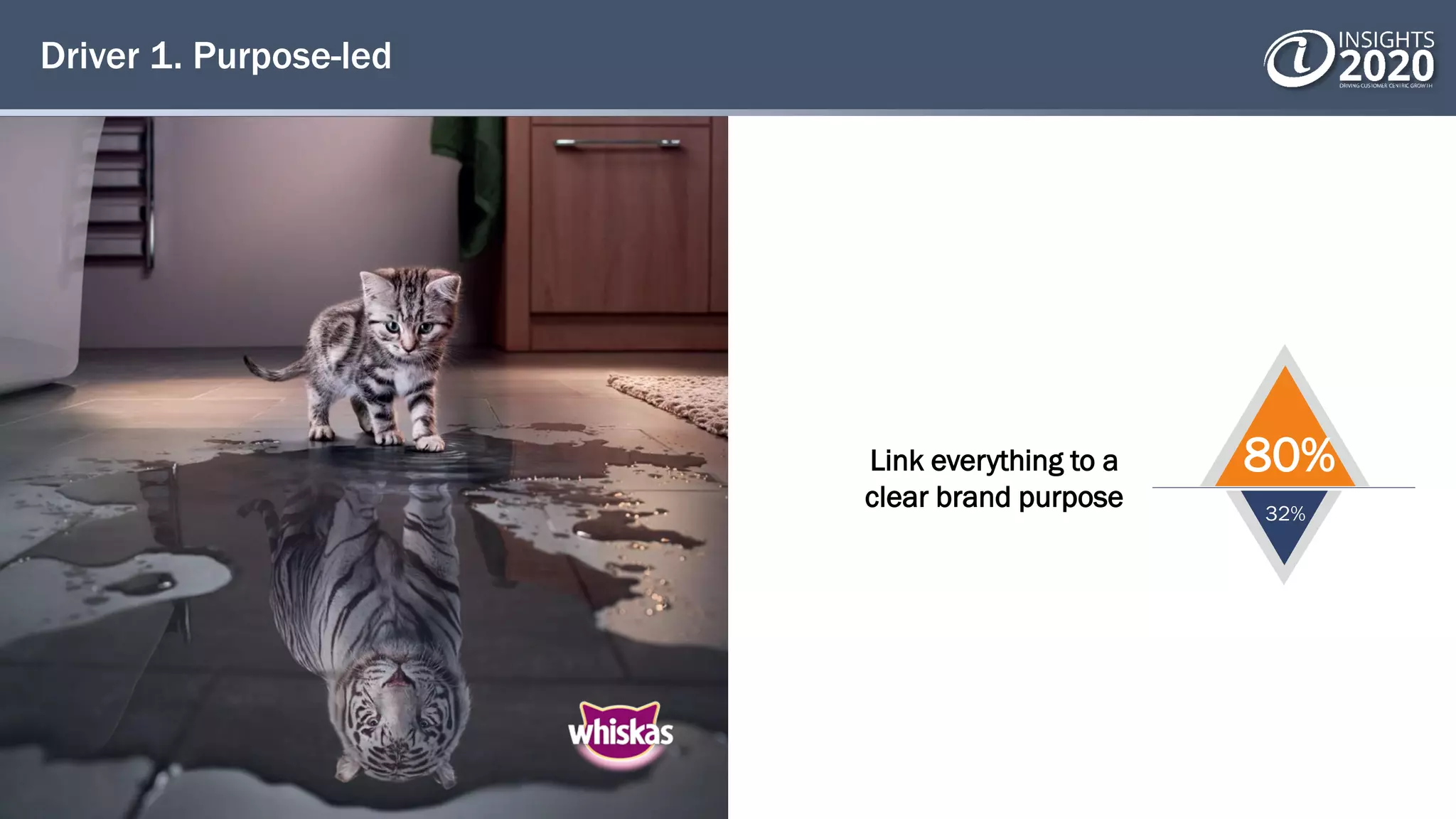 Driver 1. Purpose-led
Link everything to a
clear brand purpose
80%
32%
 