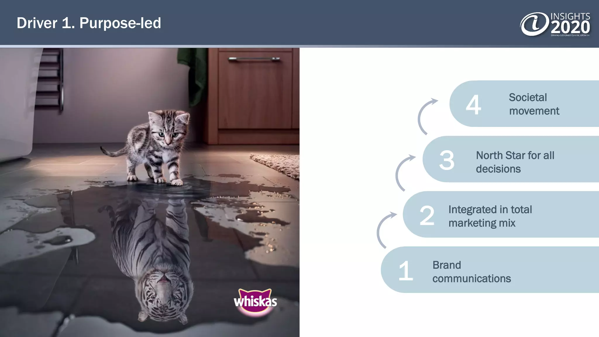 Driver 1. Purpose-led
4
3
2
1
North Star for all
decisions
Integrated in total
marketing mix
Brand
communications
Societal
movement
 