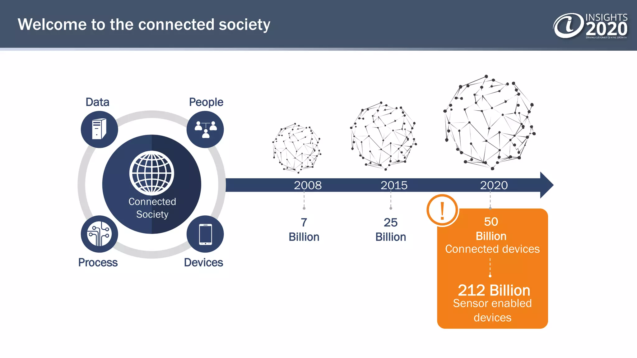 Welcome to the connected society
212 Billion
Sensor enabled
devices
2008 2015 2020
7
Billion
25
Billion
50
Billion
Connected devices
!
Connected
Society
Data People
Process Devices
 