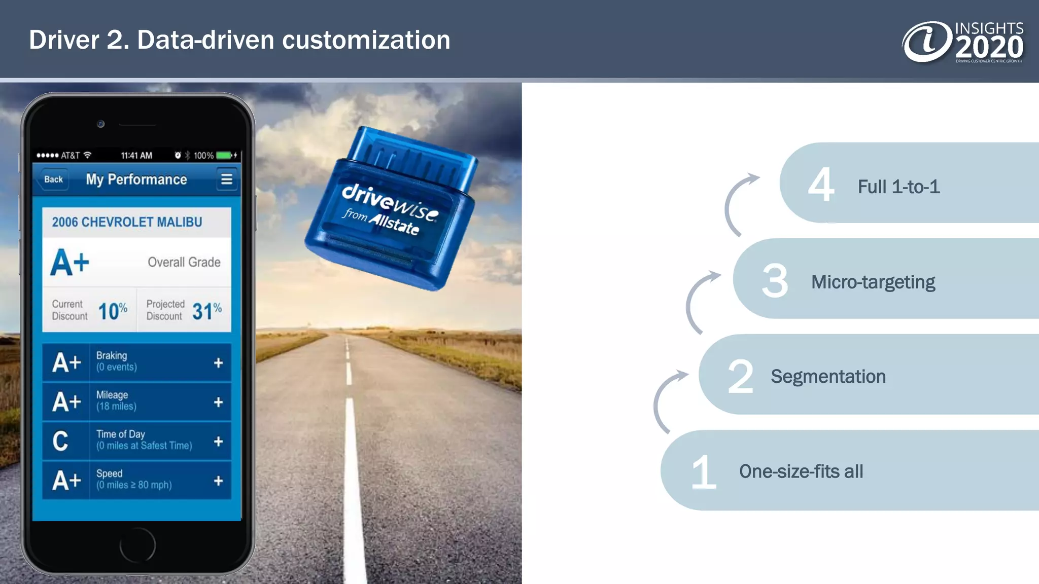 Driver 2. Data-driven customization
4
3
2
1 One-size-fits all
Segmentation
Micro-targeting
Full 1-to-1
 