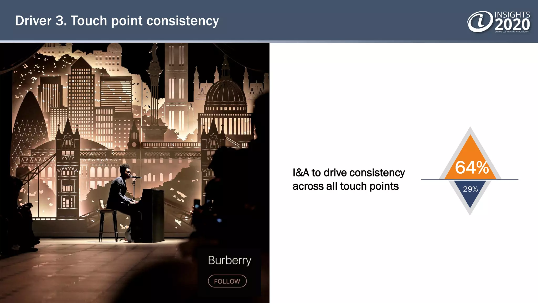 Driver 3. Touch point consistency
I&A to drive consistency
across all touch points
64%
29%
 