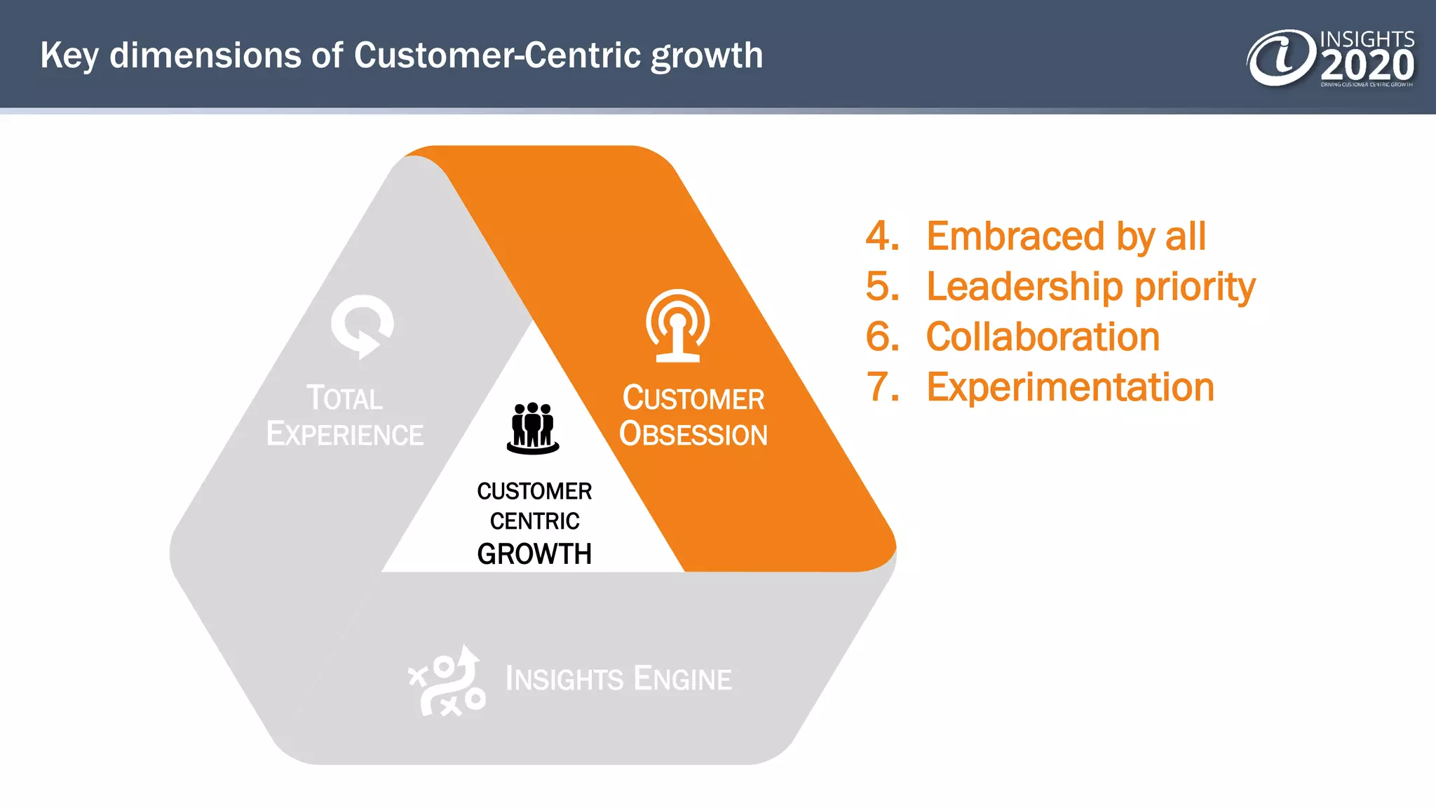 Key dimensions of Customer-Centric growth
4. Embraced by all
5. Leadership priority
6. Collaboration
7. ExperimentationTOTAL
EXPERIENCE
CUSTOMER
OBSESSION
INSIGHTS ENGINE
CUSTOMER
CENTRIC
GROWTH
 