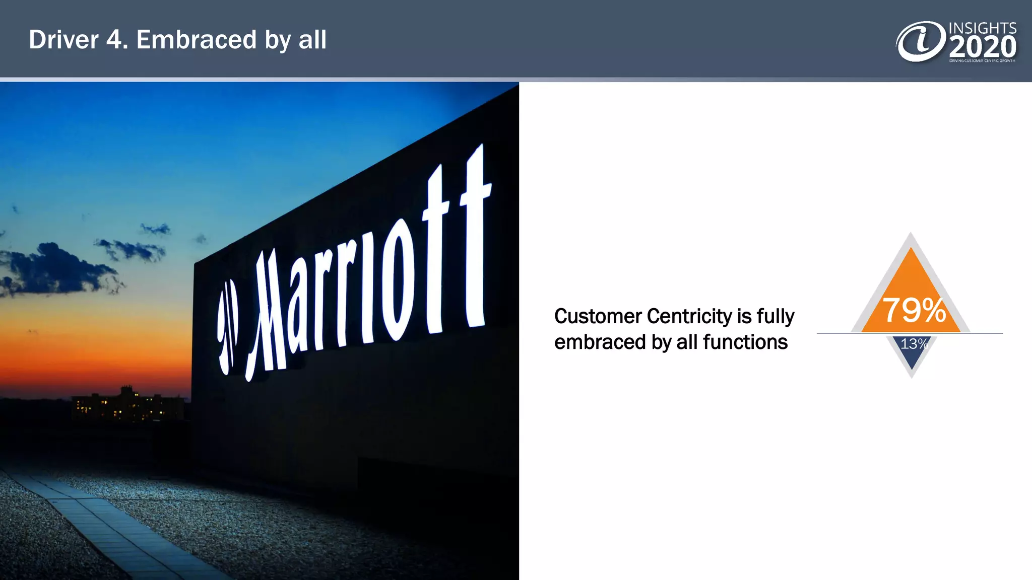 Driver 4. Embraced by all
Customer Centricity is fully
embraced by all functions
79%
13%
 
