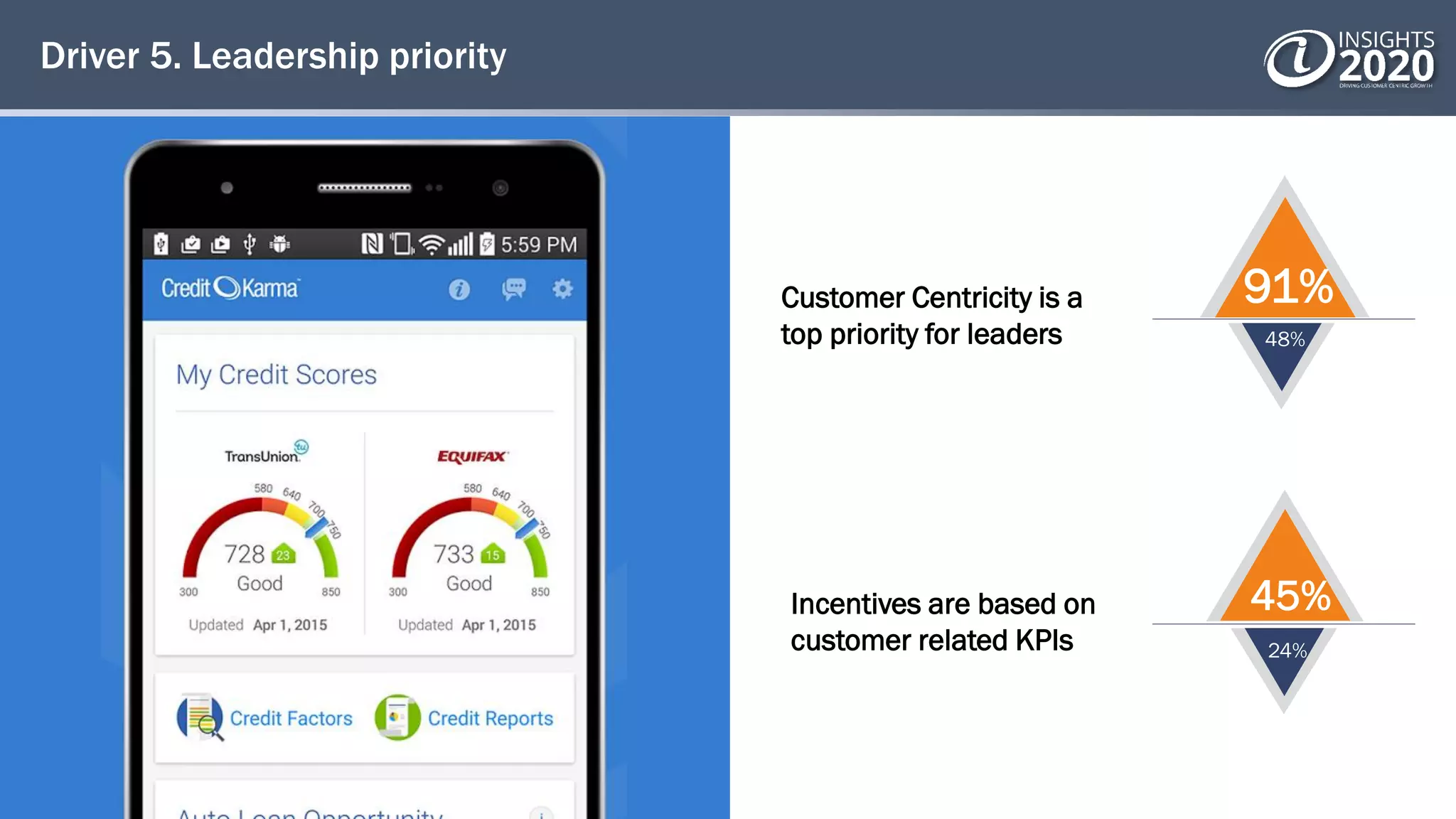 Driver 5. Leadership priority
Customer Centricity is a
top priority for leaders
Incentives are based on
customer related KPIs
91%
48%
45%
24%
 