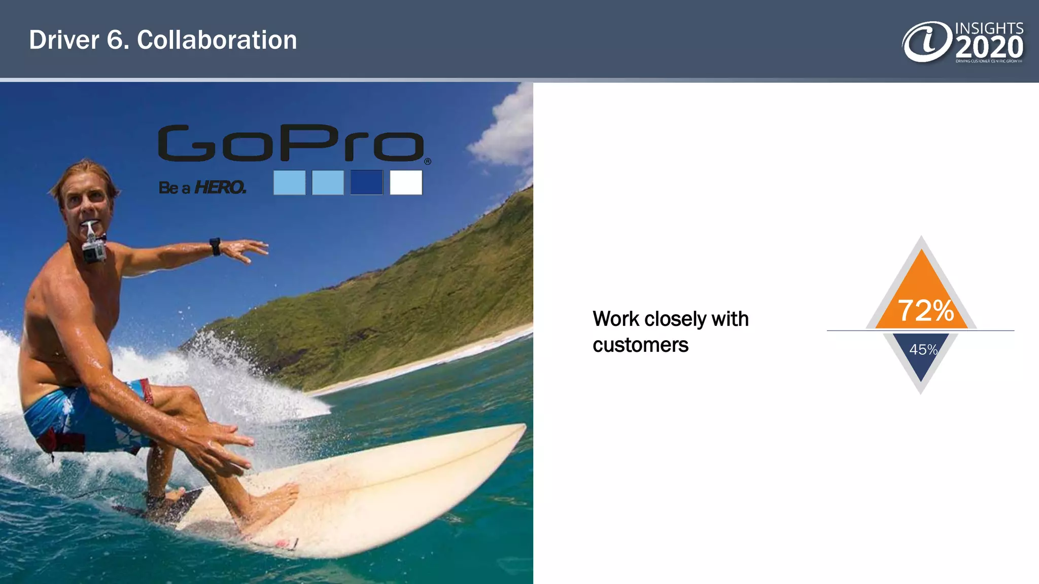 Driver 6. Collaboration
Work closely with
customers
72%
45%
 