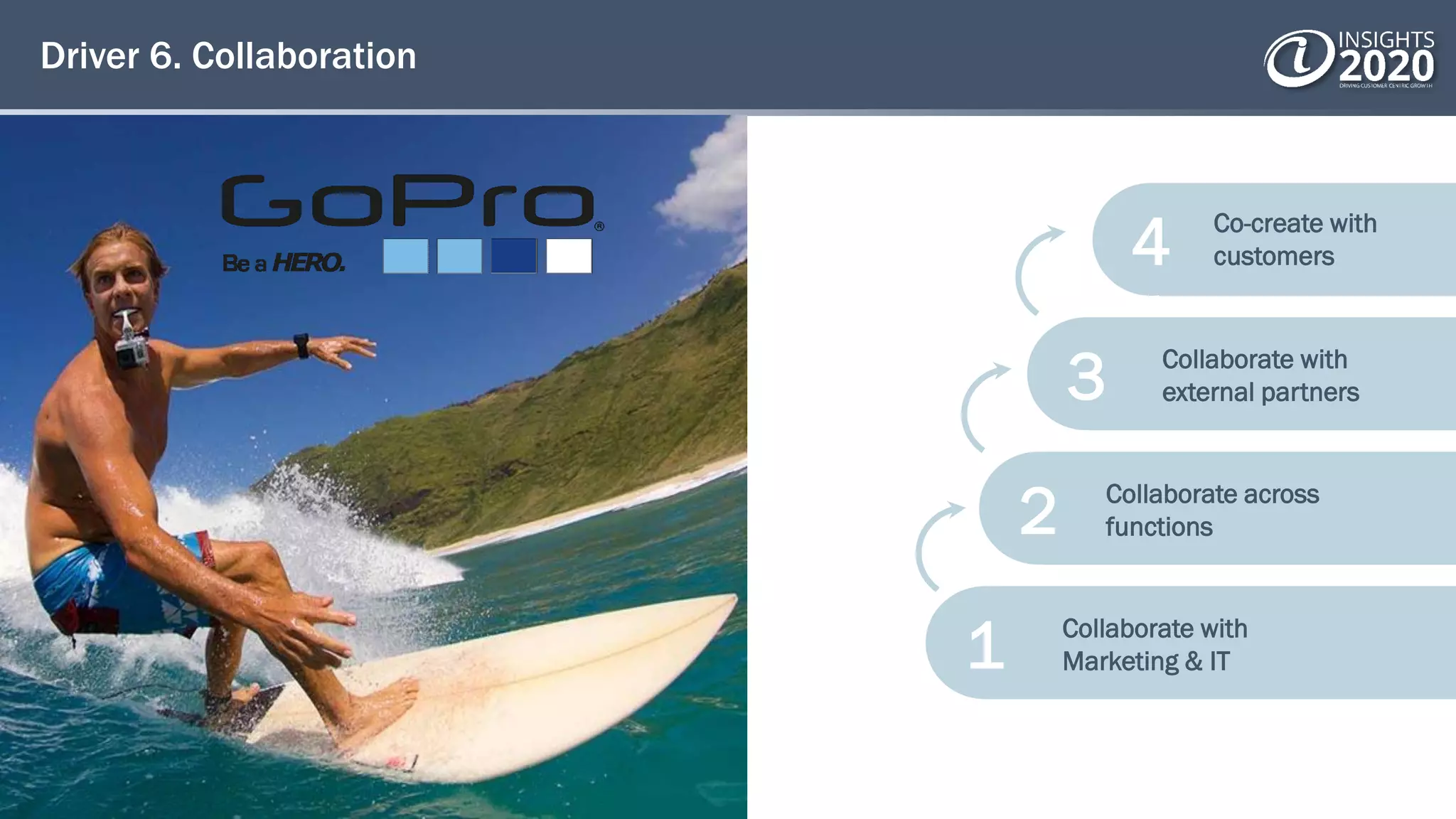 Driver 6. Collaboration
4
3
2
1 Collaborate with
Marketing & IT
Collaborate across
functions
Collaborate with
external partners
Co-create with
customers
 