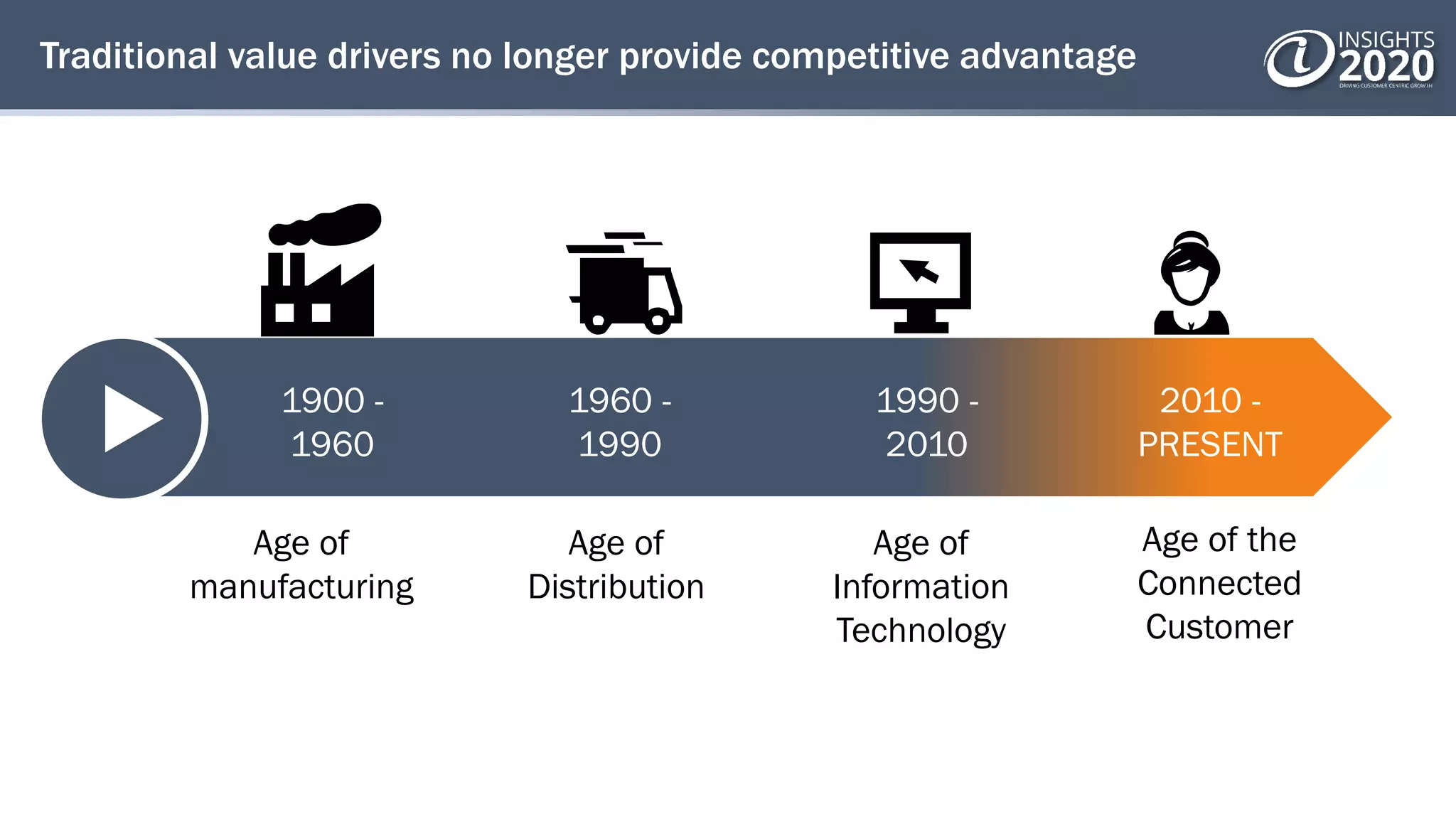 Traditional value drivers no longer provide competitive advantage
1900 -
1960
1960 -
1990
1990 -
2010
2010 -
PRESENT
Age of
manufacturing
Age of
Distribution
Age of
Information
Technology
Age of the
Connected
Customer
 