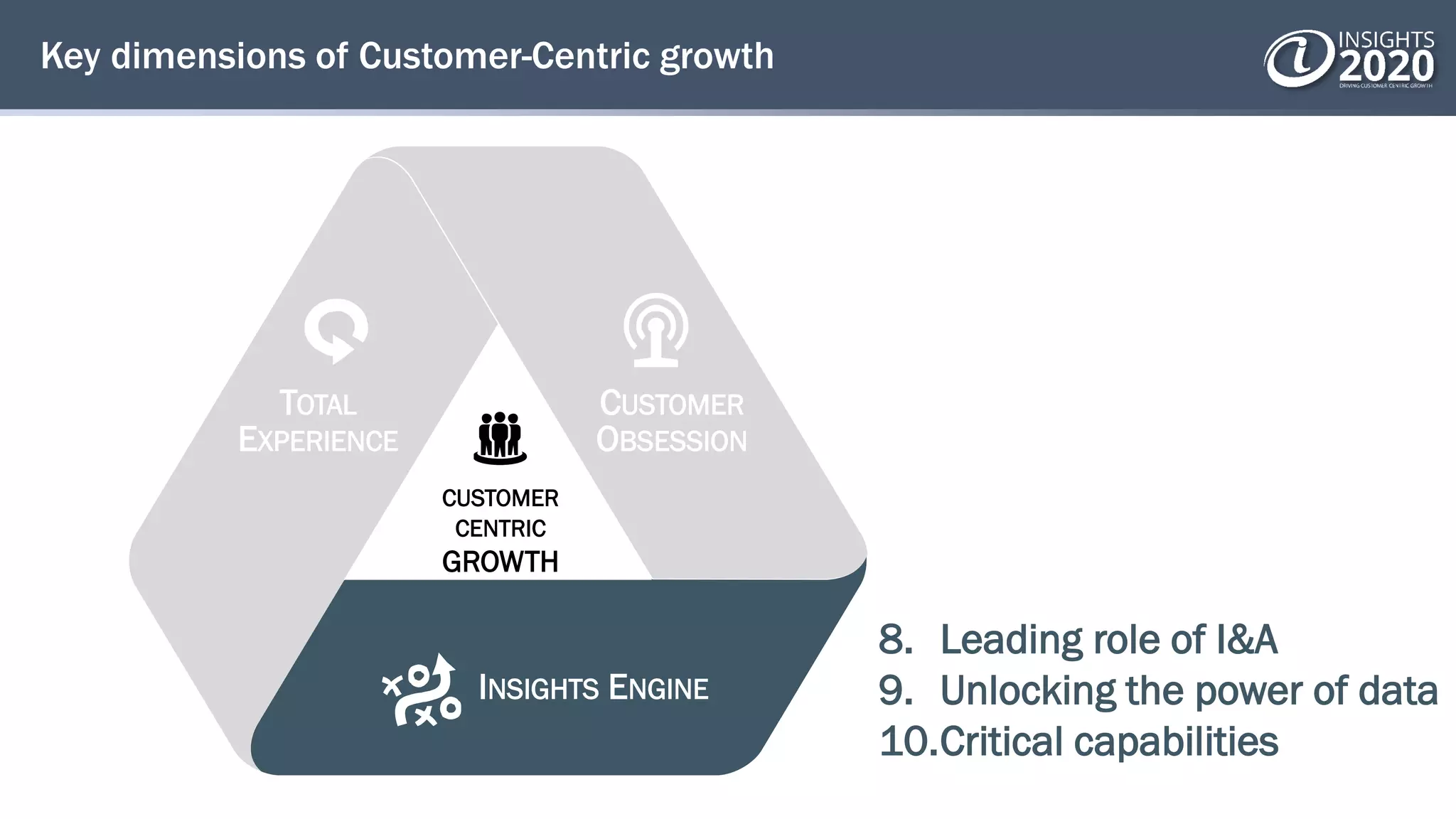 Key dimensions of Customer-Centric growth
8. Leading role of I&A
9. Unlocking the power of data
10.Critical capabilities
TOTAL
EXPERIENCE
CUSTOMER
OBSESSION
INSIGHTS ENGINE
CUSTOMER
CENTRIC
GROWTH
 