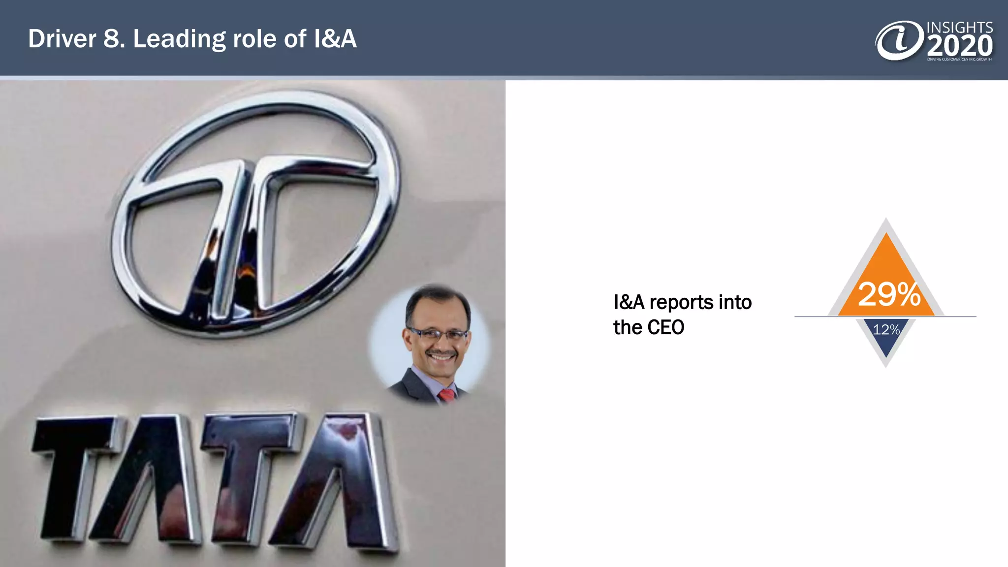 Driver 8. Leading role of I&A
I&A reports into
the CEO
29%
12%
 