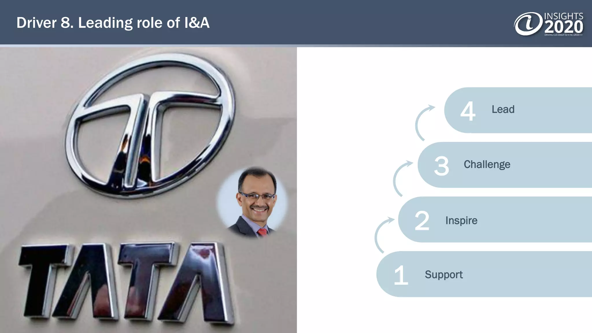 Driver 8. Leading role of I&A
4
3
2
1 Support
Inspire
Challenge
Lead
 