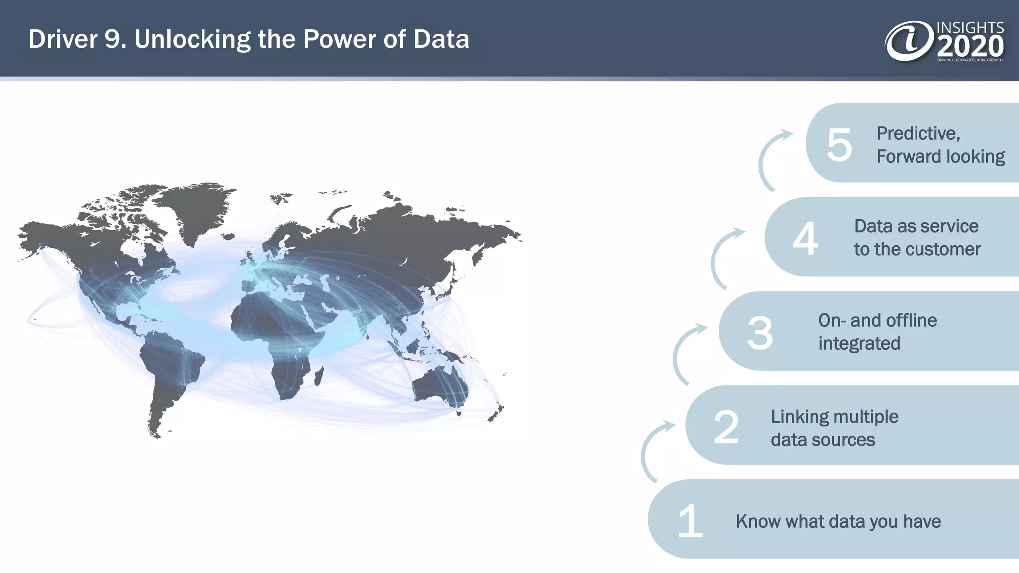 Driver 9. Unlocking the Power of Data
5
4
3
2 Linking multiple
data sources
Data as service
to the customer
On- and offline
integrated
Predictive,
Forward looking
1 Know what data you have
 