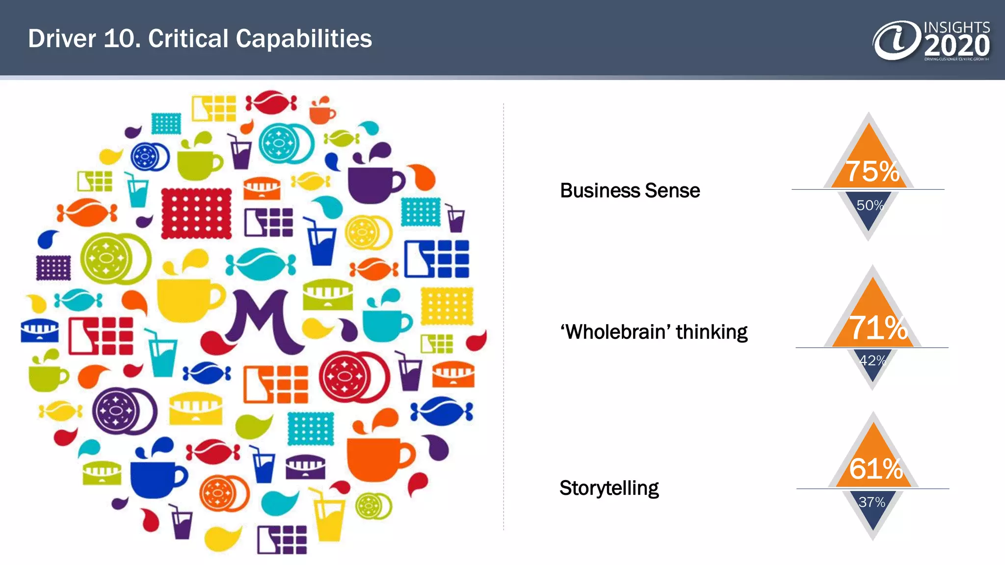 Driver 10. Critical Capabilities
Storytelling
61%
37%
Business Sense
75%
50%
‘Wholebrain’ thinking 71%
42%
 