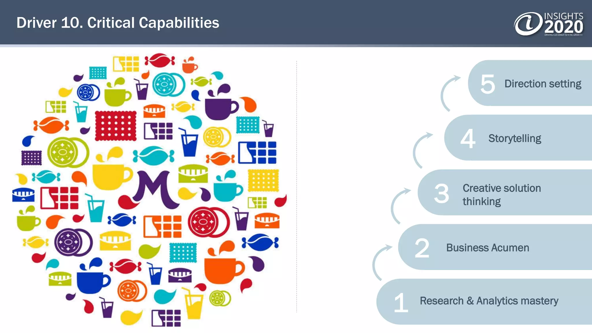 Driver 10. Critical Capabilities
5
4
3
2
1 Research & Analytics mastery
Business Acumen
Creative solution
thinking
Storytelling
Direction setting
 