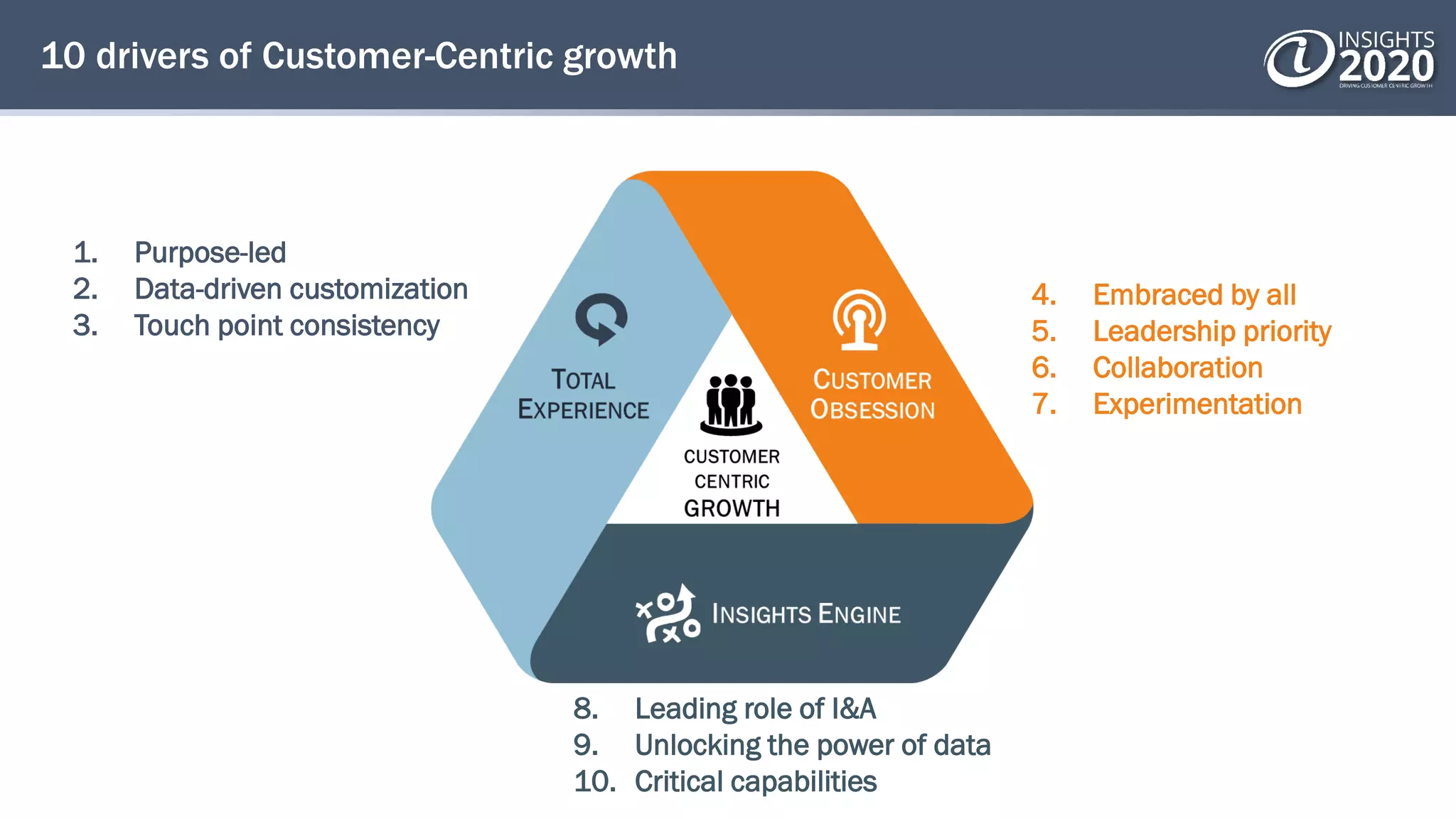10 drivers of Customer-Centric growth
8. Leading role of I&A
9. Unlocking the power of data
10. Critical capabilities
4. Embraced by all
5. Leadership priority
6. Collaboration
7. Experimentation
1. Purpose-led
2. Data-driven customization
3. Touch point consistency
 
