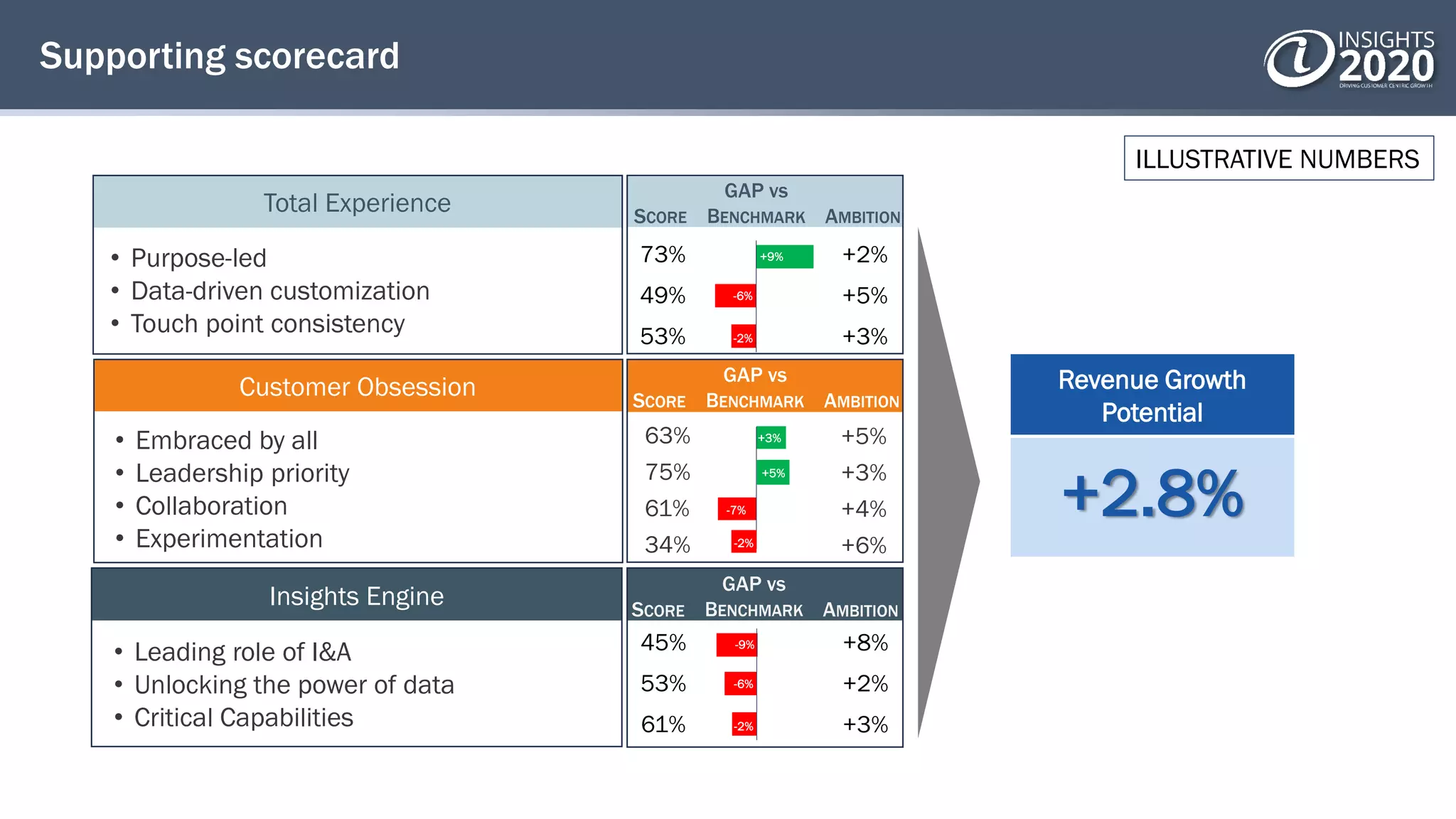 45%
53%
61%
+8%
+2%
+3%
Total Experience
Supporting scorecard
• Purpose-led
• Data-driven customization
• Touch point consistency
• Leading role of I&A
• Unlocking the power of data
• Critical Capabilities
• Embraced by all
• Leadership priority
• Collaboration
• Experimentation
Customer Obsession
Insights Engine
Revenue Growth
Potential
+2.8%
ILLUSTRATIVE NUMBERS
73%
49%
53%
+2%
+5%
+3%
+9%
-6%
-2%
+3%
-7%
-9%
-6%
-2%
SCORE
GAP vs
BENCHMARK AMBITION
SCORE
GAP vs
BENCHMARK AMBITION
SCORE
GAP vs
BENCHMARK AMBITION
+5%
63%
75%
61%
34%
+5%
+3%
+4%
+6%-2%
 