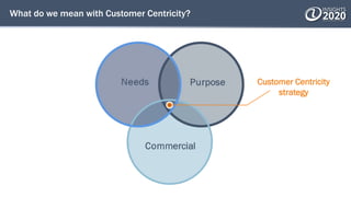 What do we mean with Customer Centricity?
Customer Centricity
strategy
 