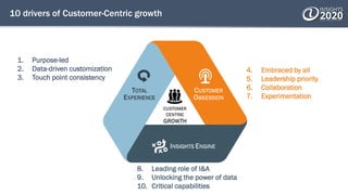 10 drivers of Customer-Centric growth
8. Leading role of I&A
9. Unlocking the power of data
10. Critical capabilities
4. E...