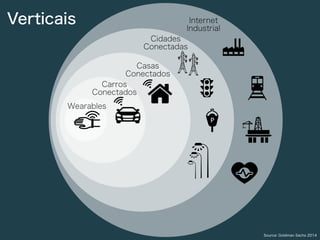 Source: Goldman Sachs 2014
Wearables
Carros
Conectados
Casas
Conectados
Cidades
Conectadas
Internet
Industrial
Verticais
 