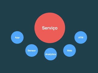Serviço
App
Sensor
Analytics
Web
ATM
 