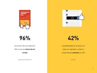 96%
Um email mkt com vídeo tem
96% a mais de chance de ser
clicado
(pesquisa Shutterstock)
A probabilidade de um post com
vídeo ser replicado, curtido ou
compartilhado aumenta em 42%
(CorpTV).
42%
11
 