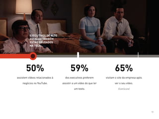 50% 59% 65%
dos executivos preferem
assistir a um vídeo do que ler
um texto.
visitam o site da empresa após
ver o seu vídeo.
(ComScore)
assistem vídeos relacionados à
negócios no YouTube.
EXECUTIVOS DE ALTO
ESCALÃO TAMBÉM
ESTÃO GRUDADOS
NA TELA:
12
 