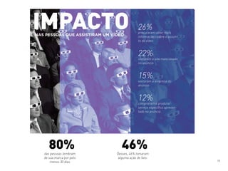 80%das pessoas lembram
de sua marca por pelo
menos 30 dias
46%Desses, 46% tomaram
alguma ação de fato.
26%
procuraram obter mais
informações sobre o assun-
to do vídeo
22%visitaram o site mencionado
no anúncio
15%visitaram a empresa do
anúncio
12%compraram o produto/-
serviço específico apresen-
tado no anúncio
IMPACTONAS PESSOAS QUE ASSISTIRAM UM VÍDEO
10
 