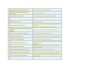 Opportunity seldom knocks twice. Don't miss opportunities that come along.
Out of the mouths of babes and
sucklings
Children often speak wisely.
Out of sight, out of mind. We tend to forget people or things that we do not see.
P Patience is a virtue It is good to be patient.
Penny wise, pound foolish.
Refers to a person who is careful about spending small amounts of
money, but
not careful about spending large amounts of money.
People who live in glass houses should
not throw
stones.
One should not criticize others for faults similar to one's own.
Poverty waits at the gates of idleness. If you do not work you will not make money.
Practice makes perfect. Doing something repeatedly is the only way to become good at it.
Practise what you preach Do yourself what you advise others to do.
Prevention is better than cure
It is easier to prevent something from happening than to repair the
damage or cure the
disease later.
Pride comes before a fall.
Don't be too self-confident or proud; something may happen to
make you look foolish.
Procrastination is the thief of time Delaying an action for too long is a waste of time.
Punctuality is the soul of business You should always be on time for your business appointments.
Put all your eggs in one basket
Risk everything by relying on one plan (by putting all one's money
in one business).
 