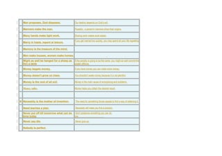 Man proposes, God disposes. Our destiny depends on God's will.
Manners make the man. Possibly: a person's manners show their origins.
Many hands make light work. Sharing work makes work easier.
Marry in haste, repent at leisure.
If you get married too quickly, you may spend all your life regretting
it.
Memory is the treasure of the mind.
Men make houses, women make homes.
Might as well be hanged for a sheep as
(for) a lamb
If the penalty is going to be the same, you might as well commit the
greater offence.
Money begets money. If you have money you can make more money.
Money doesn't grow on trees. You shouldn't waste money because it is not plentiful.
Money is the root of all evil. Money is the main cause of wrongdoing and problems.
Money talks. Money helps you obtain the desired result.
N Necessity is the mother of invention. The need for something forces people to find a way of obtaining it.
Need teaches a plan. Necessity will make you find a solution.
Never put off till tomorrow what can be
done today
Don't postpone something you can do
now.
Never say die. Never give up.
Nobody is perfect.
 