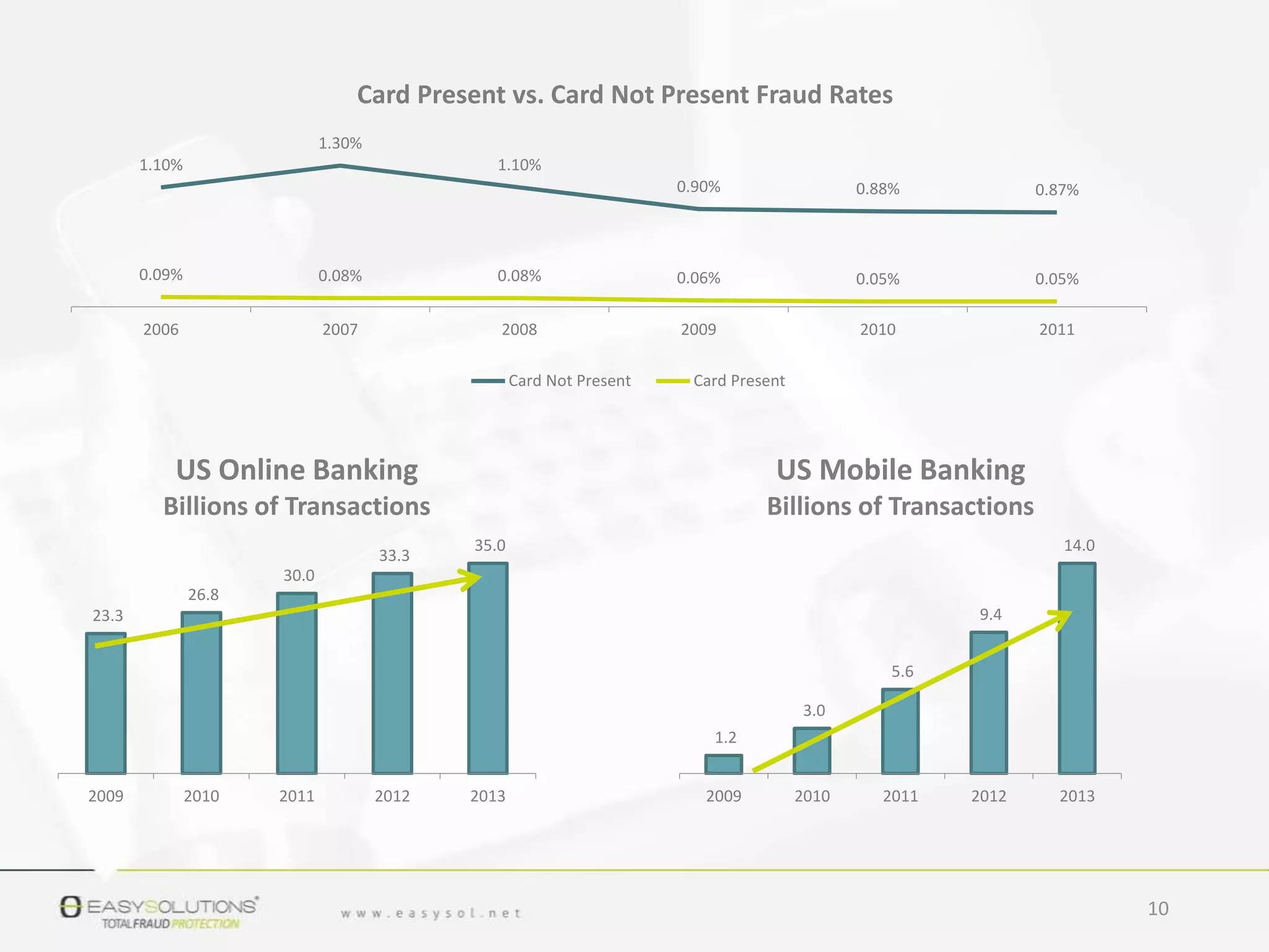 1.10%
1.30%
1.10%
0.90% 0.88% 0.87%
0.09% 0.08% 0.08% 0.06% 0.05% 0.05%
2006 2007 2008 2009 2010 2011
Card Present vs. Card Not Present Fraud Rates
Card Not Present Card Present
23.3
26.8
30.0
33.3
35.0
2009 2010 2011 2012 2013
US Online Banking
Billions of Transactions
1.2
3.0
5.6
9.4
14.0
2009 2010 2011 2012 2013
US Mobile Banking
Billions of Transactions
10
 
