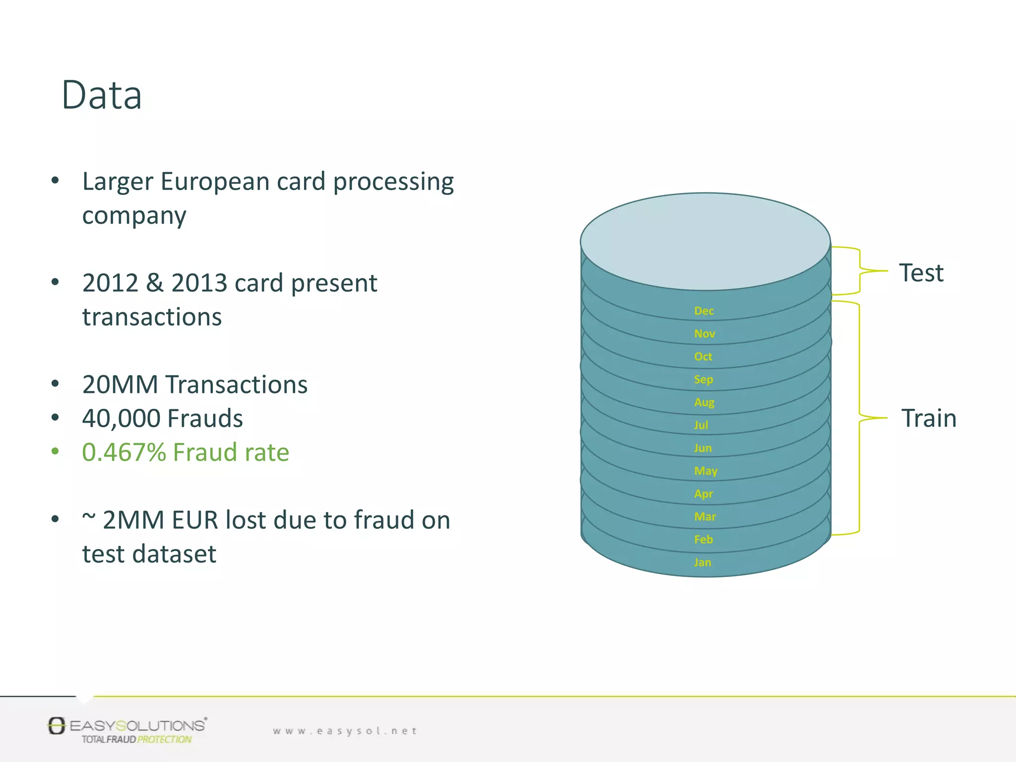 • Larger European card processing
company
• 2012 & 2013 card present
transactions
• 20MM Transactions
• 40,000 Frauds
• 0.467% Fraud rate
• ~ 2MM EUR lost due to fraud on
test dataset
Dec
Nov
Oct
Sep
Aug
Jul
Jun
May
Apr
Mar
Feb
Jan
Test
Train
Data
 