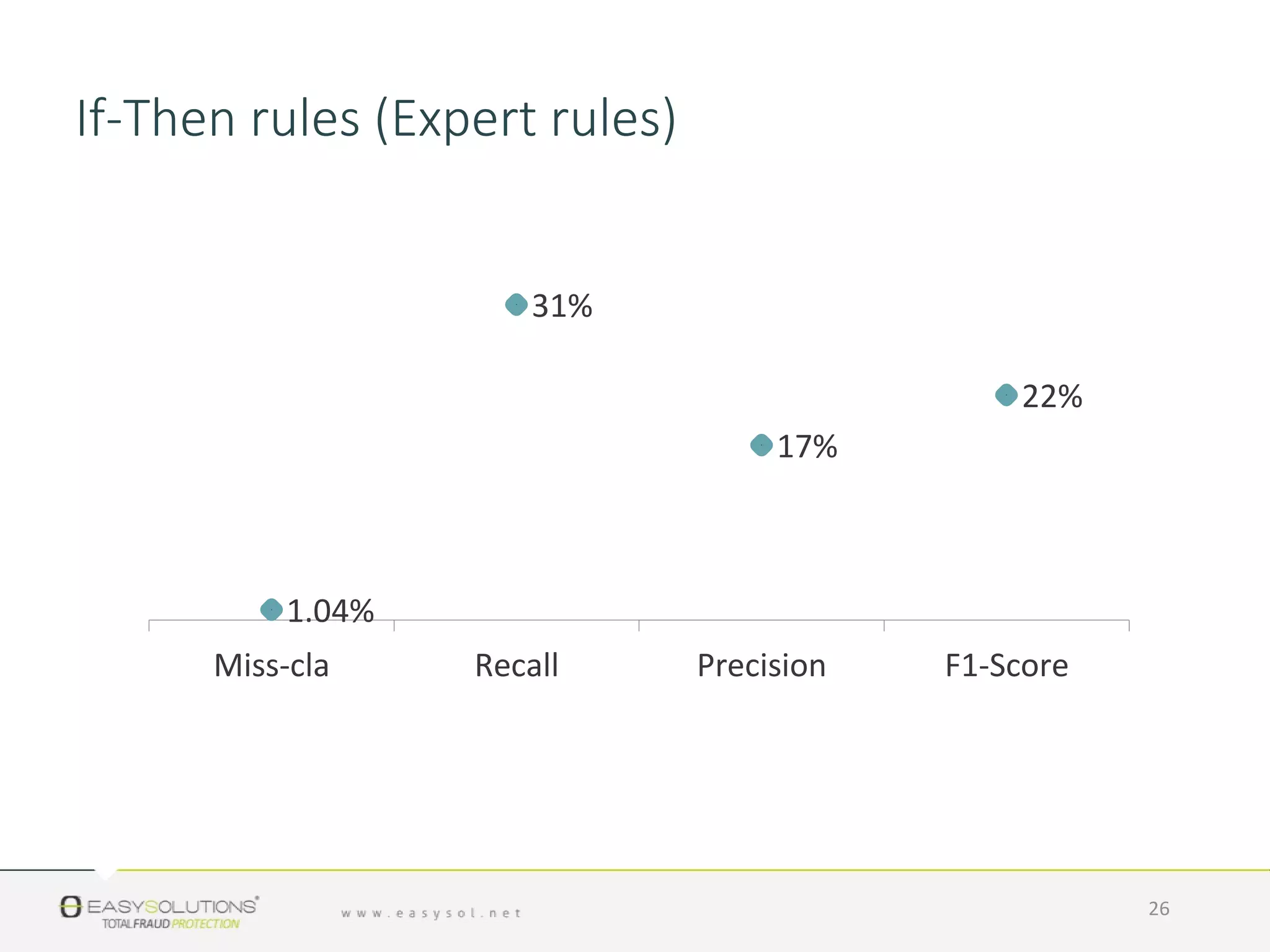1.04%
31%
17%
22%
Miss-cla Recall Precision F1-Score
26
If-Then rules (Expert rules)
 