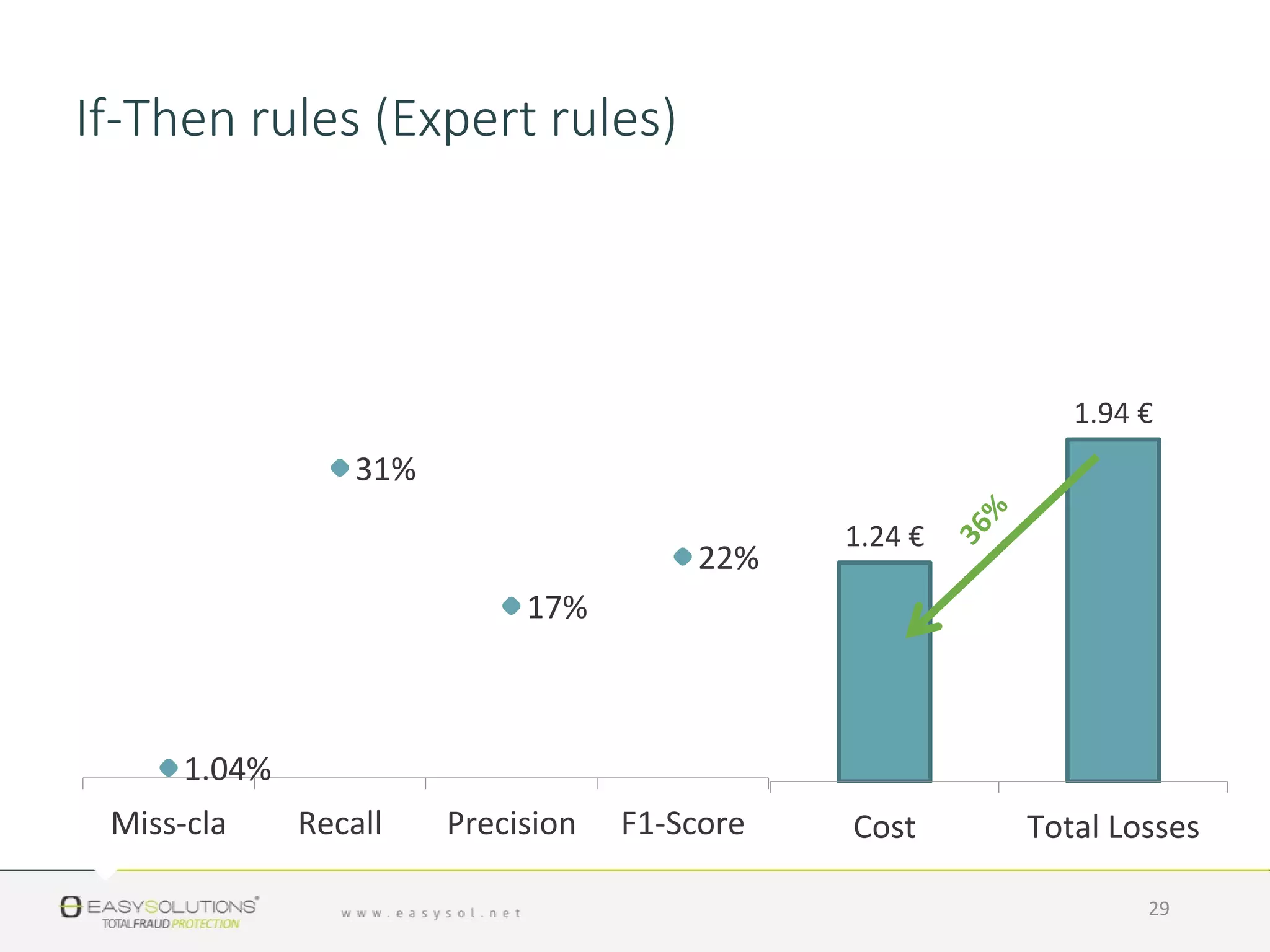 1.24 €
1.94 €
Cost Total Losses
1.04%
31%
17%
22%
Miss-cla Recall Precision F1-Score
29
If-Then rules (Expert rules)
 