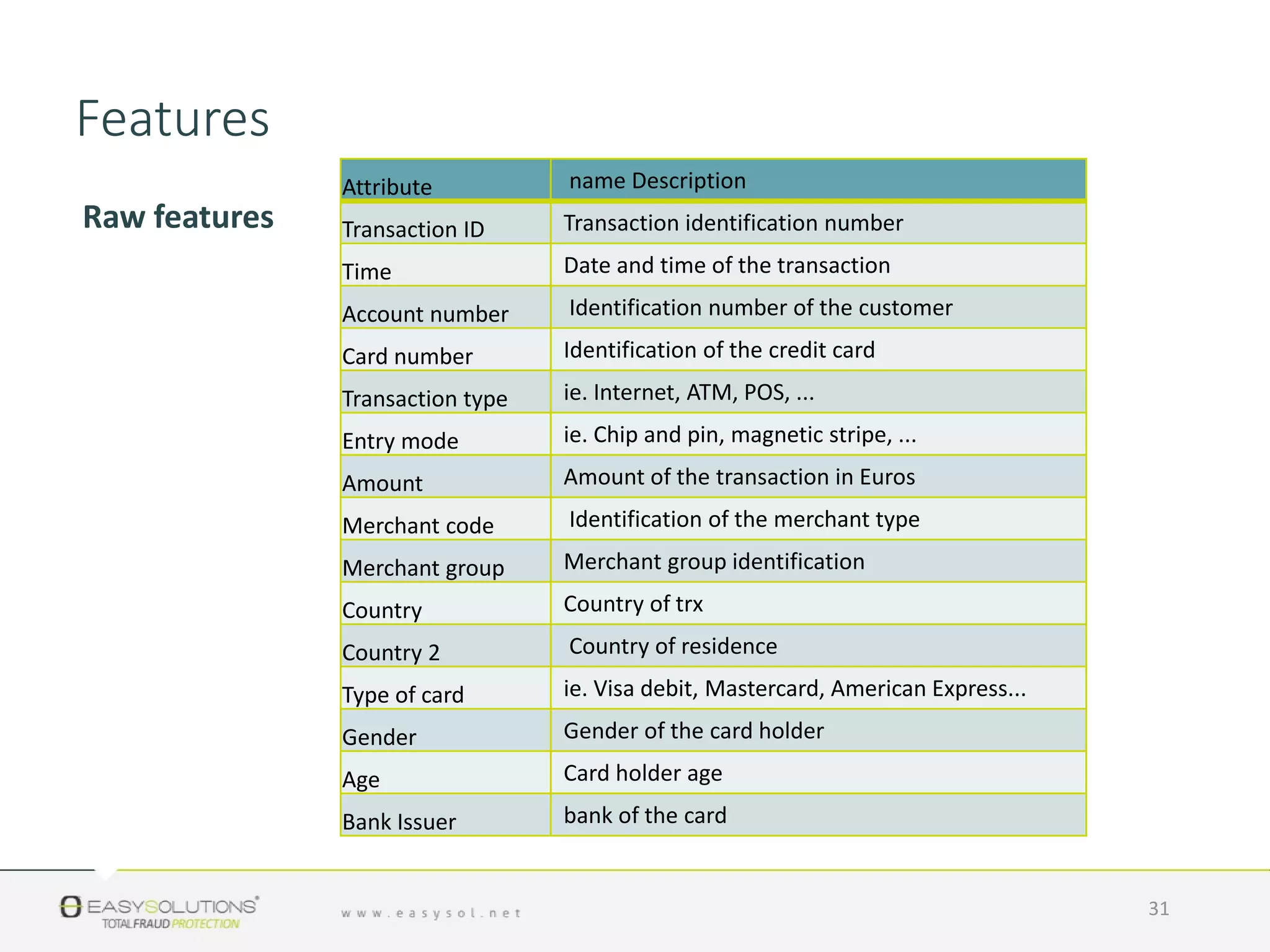 Raw features
31
Attribute name Description
Transaction ID Transaction identification number
Time Date and time of the transaction
Account number Identification number of the customer
Card number Identification of the credit card
Transaction type ie. Internet, ATM, POS, ...
Entry mode ie. Chip and pin, magnetic stripe, ...
Amount Amount of the transaction in Euros
Merchant code Identification of the merchant type
Merchant group Merchant group identification
Country Country of trx
Country 2 Country of residence
Type of card ie. Visa debit, Mastercard, American Express...
Gender Gender of the card holder
Age Card holder age
Bank Issuer bank of the card
Features
 