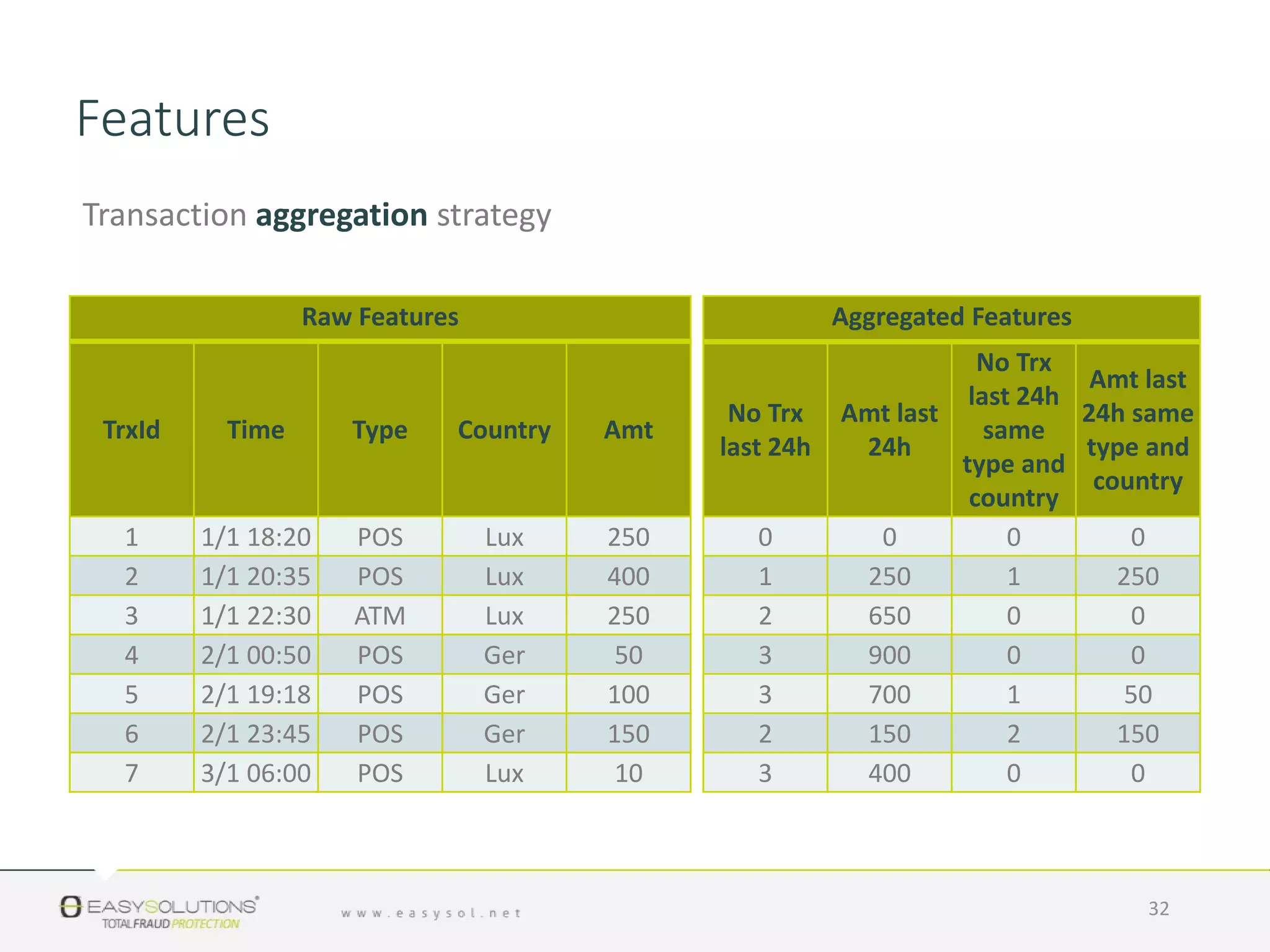 Transaction aggregation strategy
32
Raw Features
TrxId Time Type Country Amt
1 1/1 18:20 POS Lux 250
2 1/1 20:35 POS Lux 400
3 1/1 22:30 ATM Lux 250
4 2/1 00:50 POS Ger 50
5 2/1 19:18 POS Ger 100
6 2/1 23:45 POS Ger 150
7 3/1 06:00 POS Lux 10
Aggregated Features
No Trx
last 24h
Amt last
24h
No Trx
last 24h
same
type and
country
Amt last
24h same
type and
country
0 0 0 0
1 250 1 250
2 650 0 0
3 900 0 0
3 700 1 50
2 150 2 150
3 400 0 0
Features
 