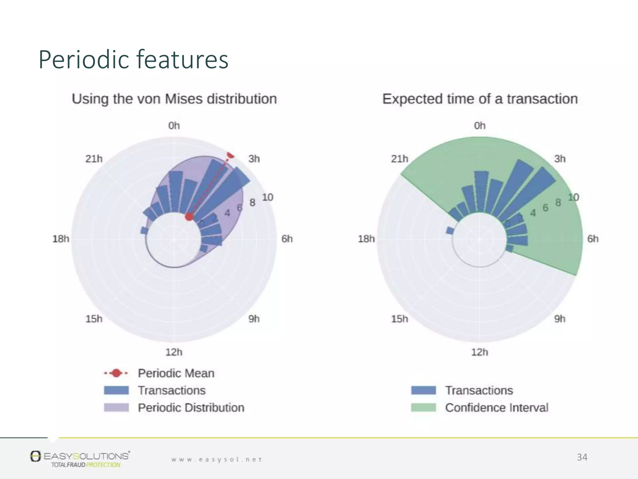 34
Periodic features
 