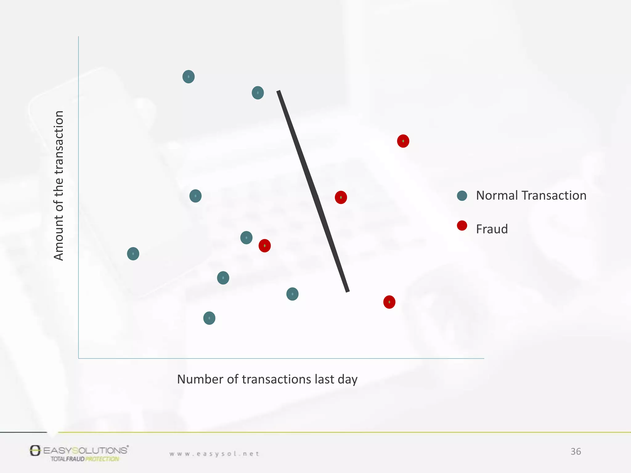 Amountofthetransaction
Number of transactions last day
Normal Transaction
Fraud
36
 