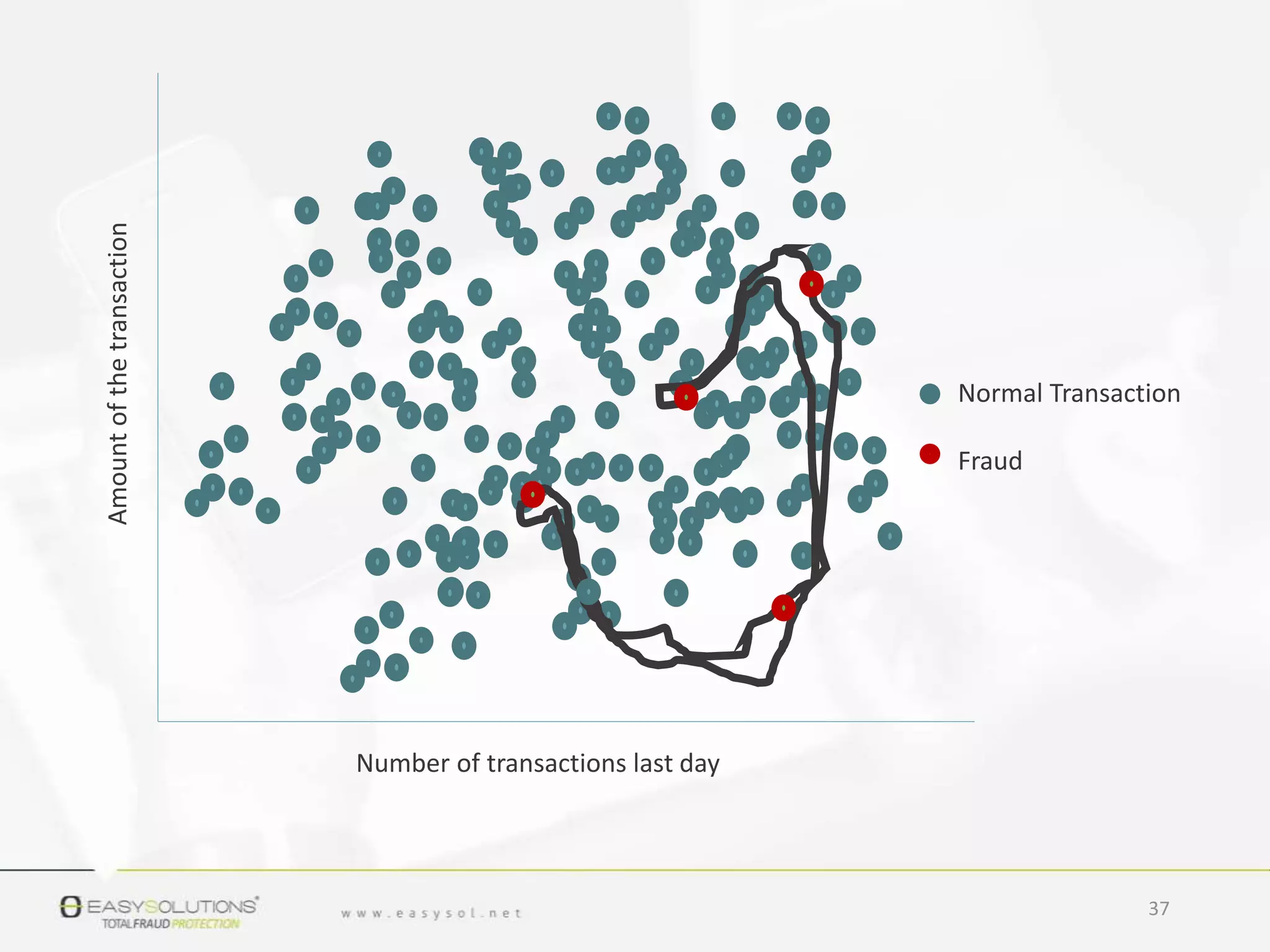 37
Amountofthetransaction
Number of transactions last day
Normal Transaction
Fraud
 