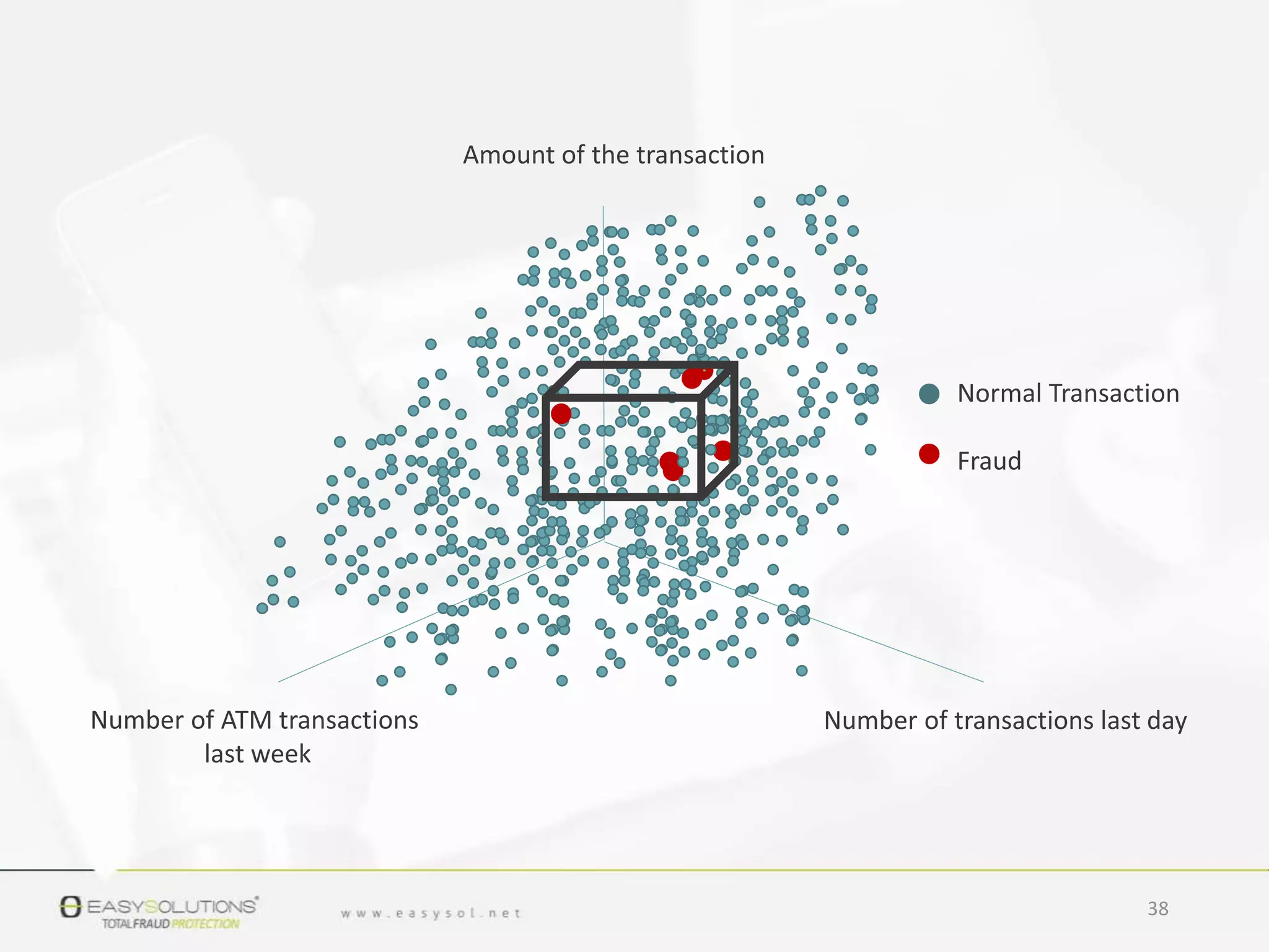 38
Amount of the transaction
Normal Transaction
Fraud
Number of transactions last dayNumber of ATM transactions
last week
 